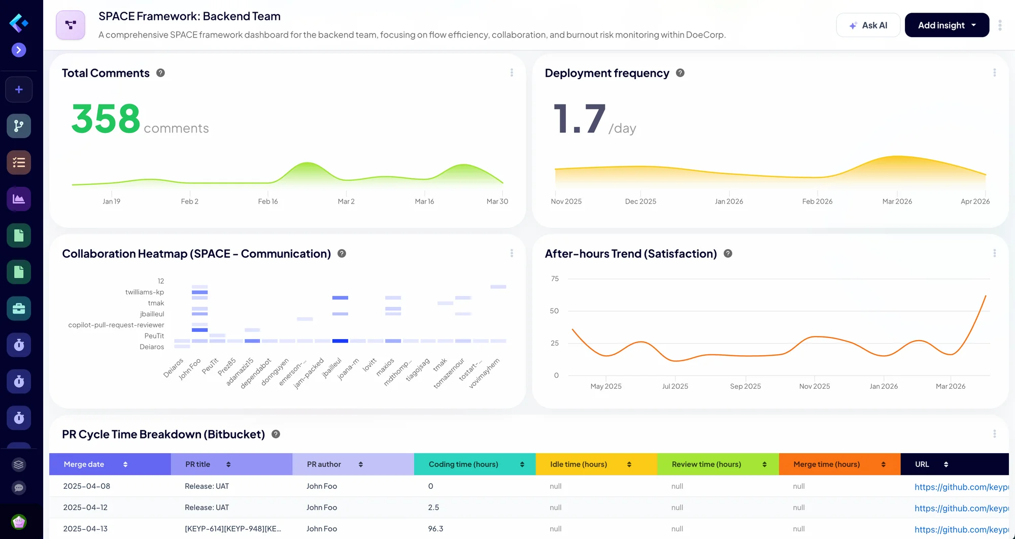 A SPACE framework dashboard analyzed by the Keypup AI Agent