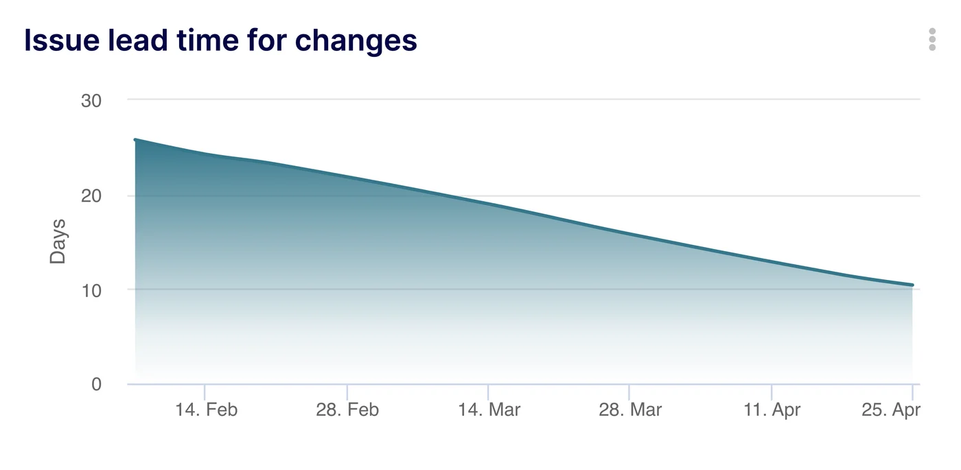 Issue lead time for changes insight