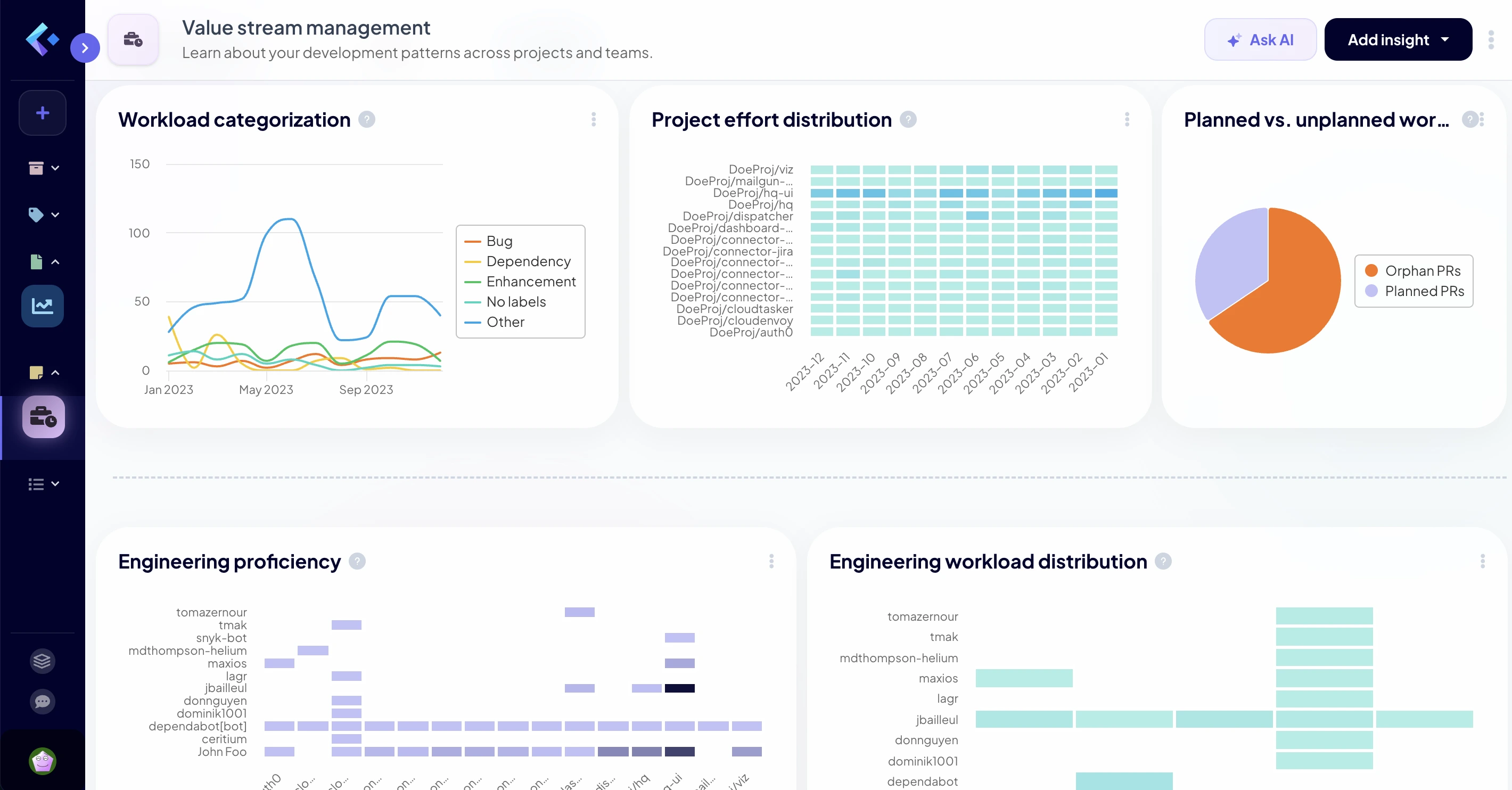 Value Stream Management dashboard in Keypup