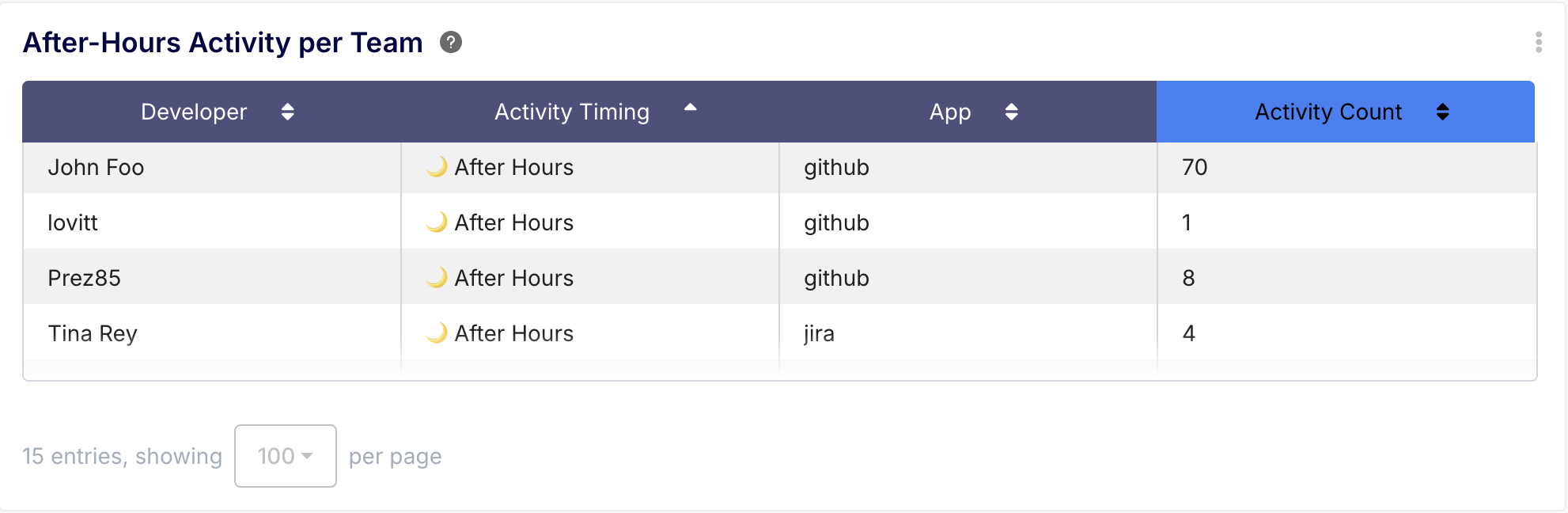 After hour work queried by Keypup AI agent