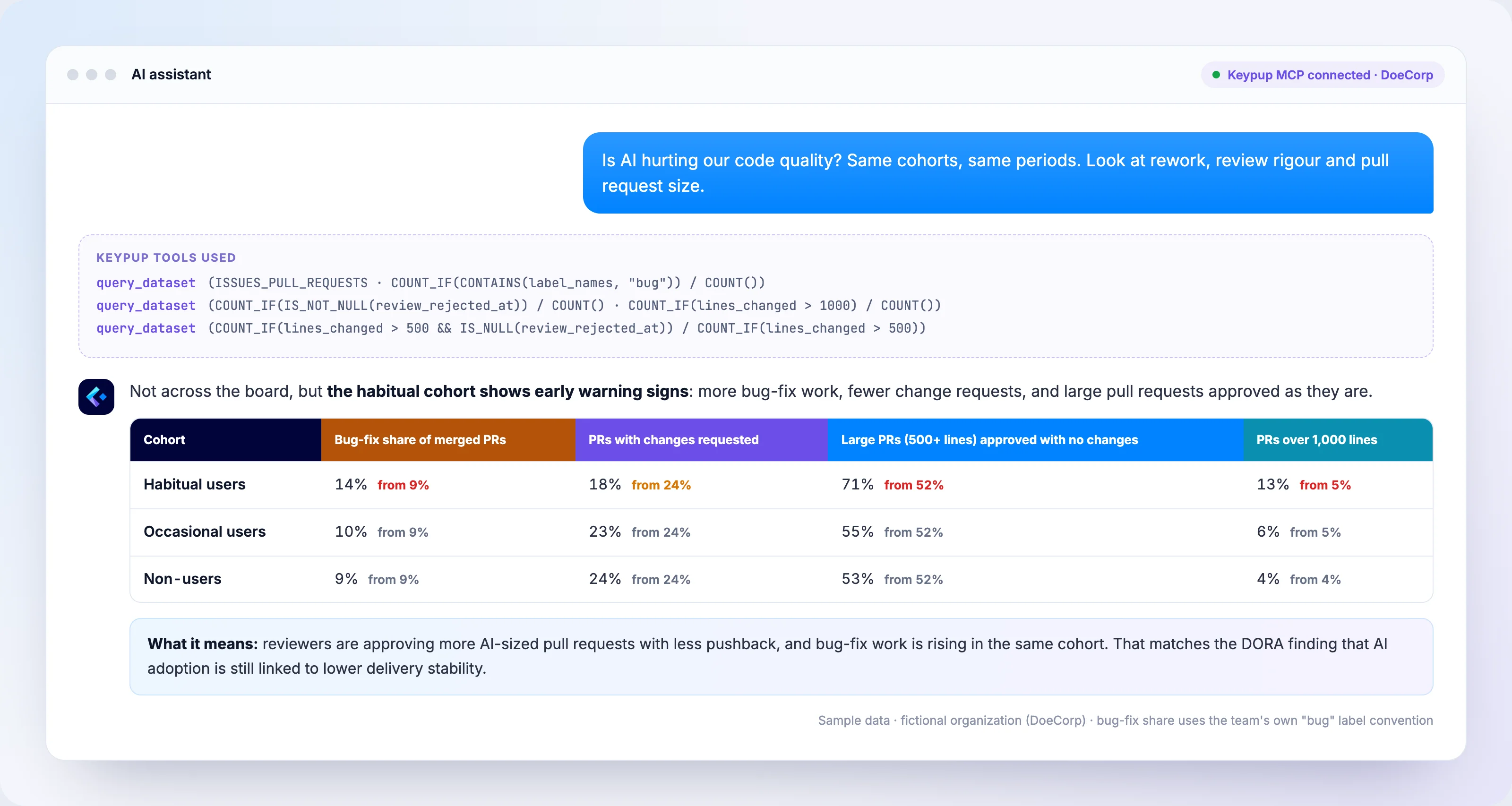 AI assistant connected to the Keypup MCP Server comparing quality signals by Copilot cohort: for habitual users the bug-fix share rose from 9% to 14%, change requests fell from 24% to 18%, large pull requests approved without changes rose from 52% to 71% and pull requests over 1,000 lines rose from 5% to 13%, while occasional users and non-users stayed close to baseline. Sample data for a fictional organization.