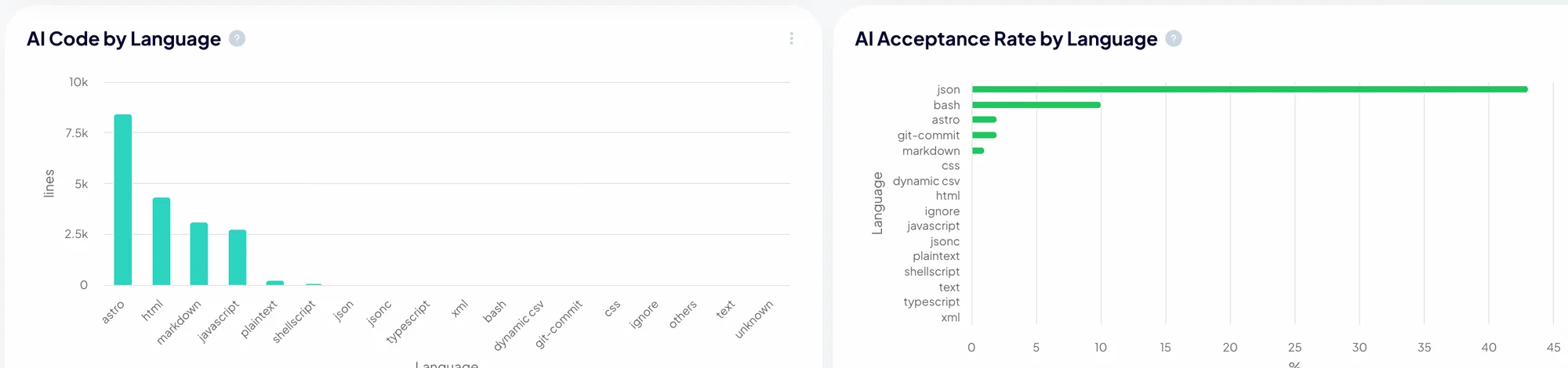 Two Keypup charts: AI Code by Language, with Astro, HTML, Markdown and JavaScript receiving the most AI-generated lines; and AI Acceptance Rate by Language, with JSON above 40% and Bash around 10% while most other languages stay close to zero