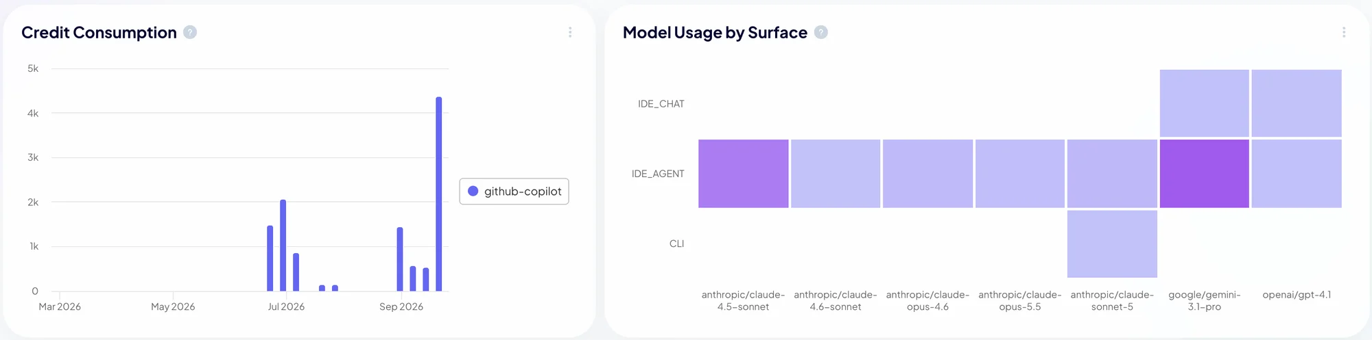 Two Keypup charts: Credit Consumption, a daily bar chart for GitHub Copilot with spikes in July and a peak above 4,000 credits in September 2026; and Model Usage by Surface, a heatmap of Anthropic Claude, Google Gemini and OpenAI models across the IDE chat, IDE agent and CLI surfaces