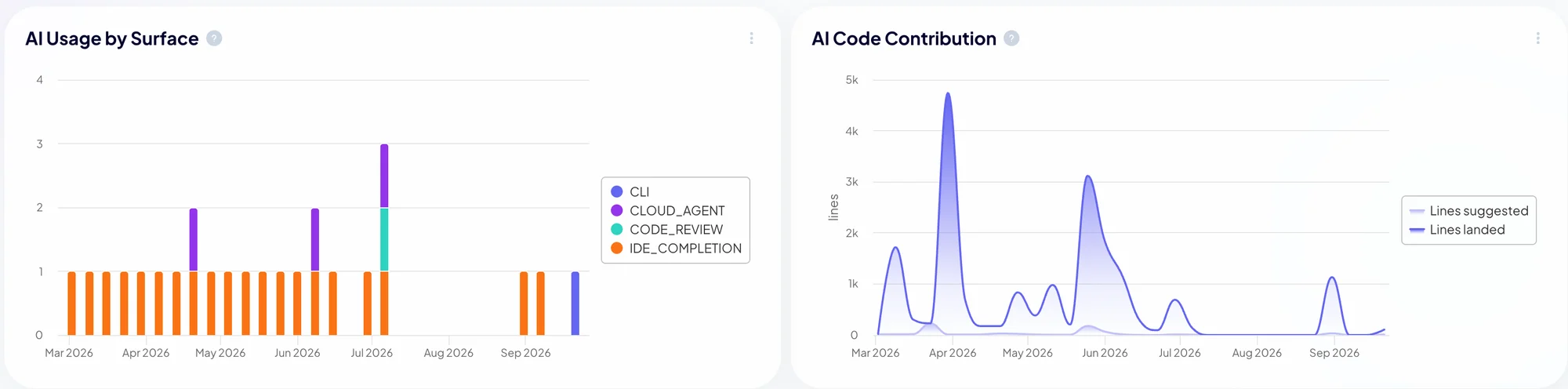 Two Keypup charts: AI Usage by Surface, a stacked daily bar chart from March to September 2026 dominated by IDE completion with cloud agent, code review and CLI appearing from May; and AI Code Contribution, comparing lines suggested, peaking near 4,700 in April, with lines landed