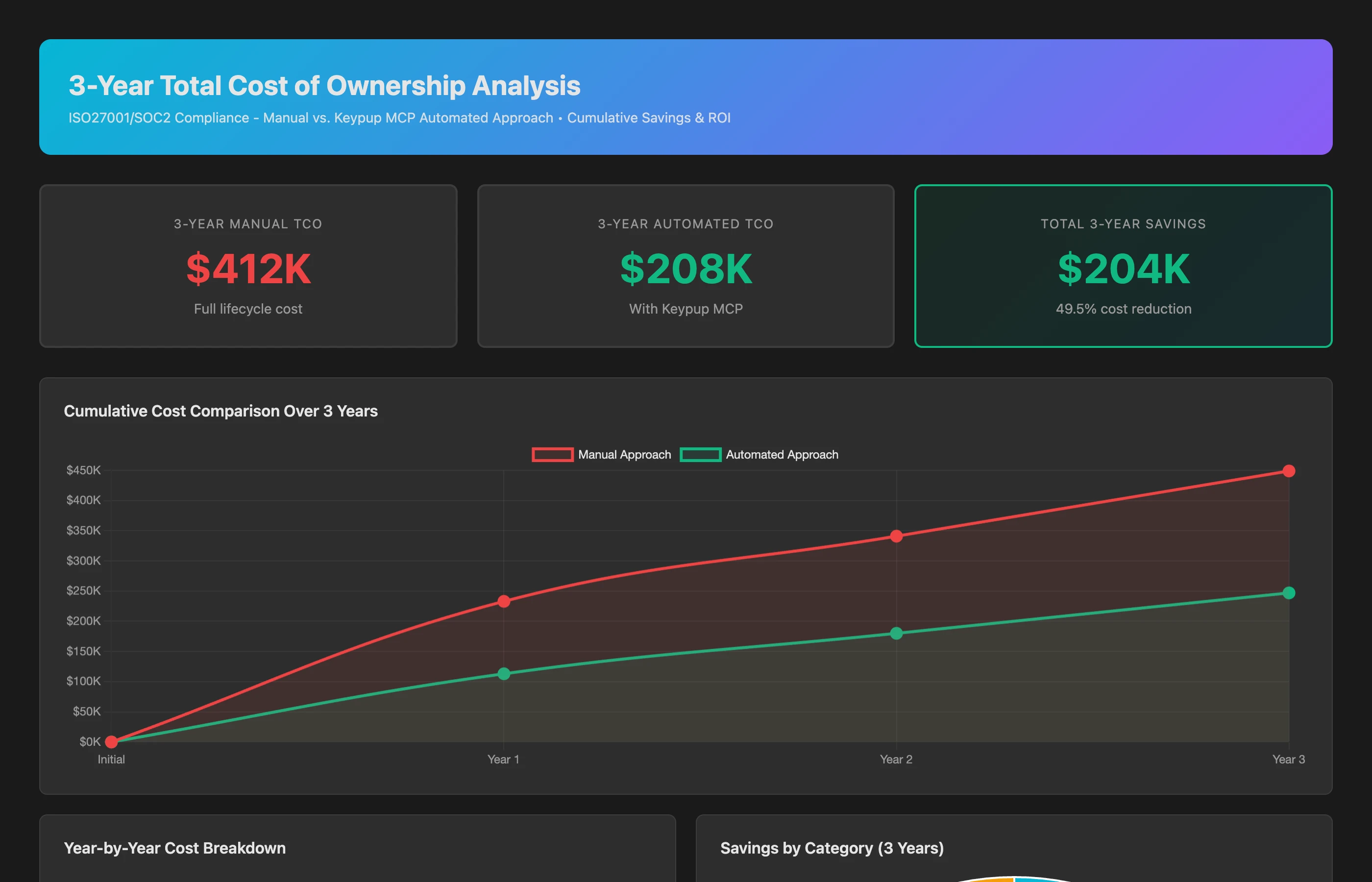 Illustrative 3-year TCO estimate for compliance maintenance