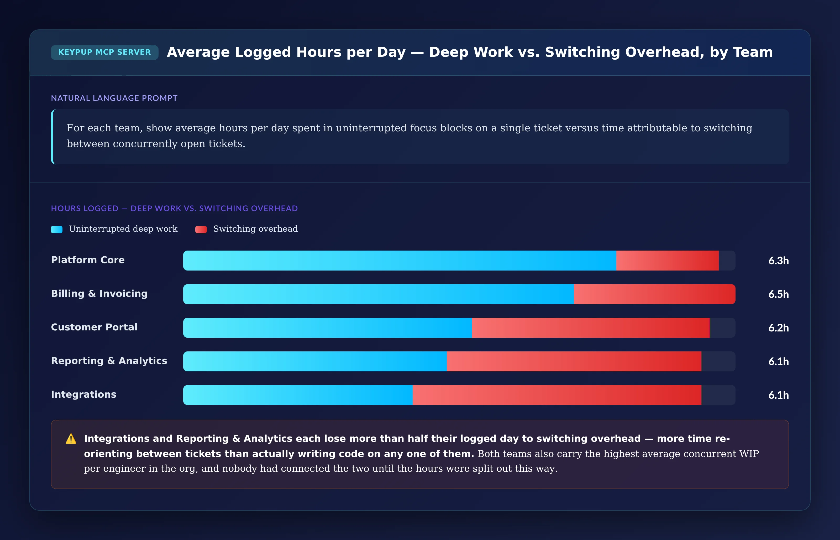 Stacked bar chart of five teams showing hours split between deep work and switching overhead, with Integrations and Reporting and Analytics losing more than half their logged day to switching overhead