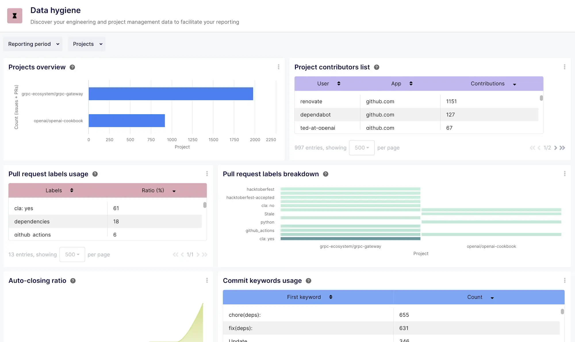 Data Hygiene Dashboard by Keypup