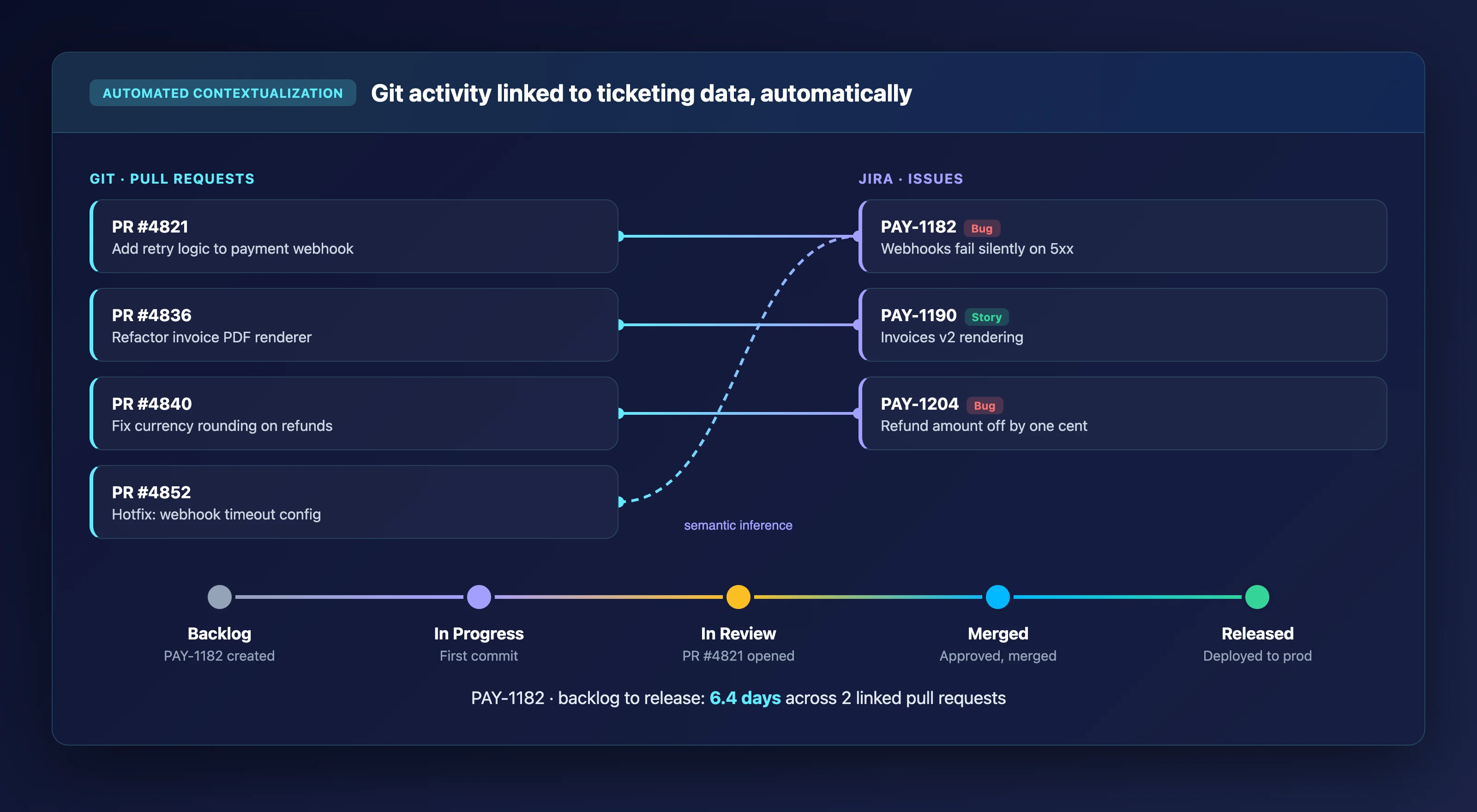 Diagram of Keypup Automated Contextualization linking Git pull requests to Jira issues through semantic inference, producing a unified backlog-to-release timeline for a single issue