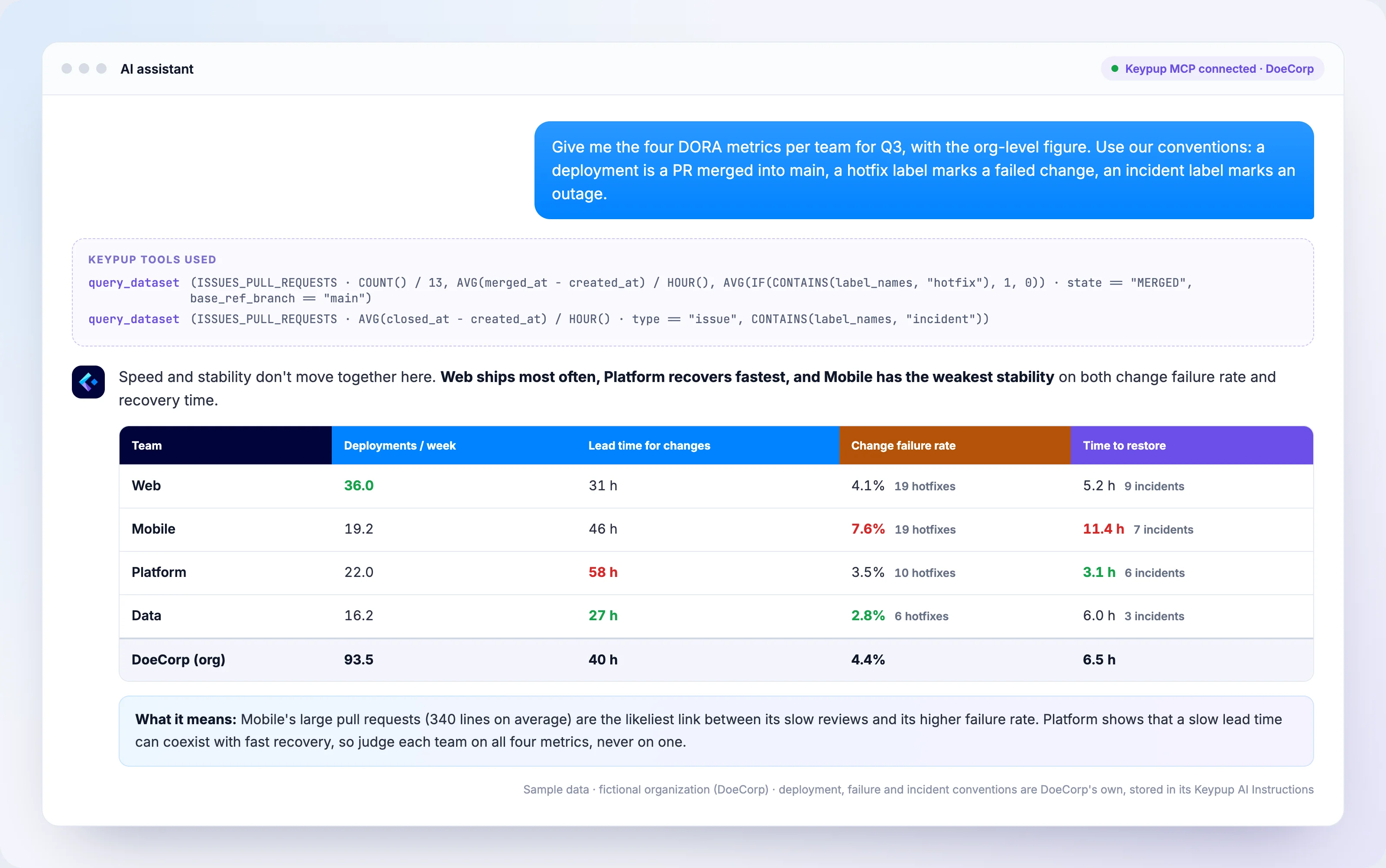 AI assistant connected to the Keypup MCP Server reporting the four DORA Metrics per team for Q3 using the organization's own conventions: deployments per week from pull requests merged into main, lead time for changes, change failure rate from hotfix-labelled pull requests and time to restore from incident-labelled issues, with an org-level row