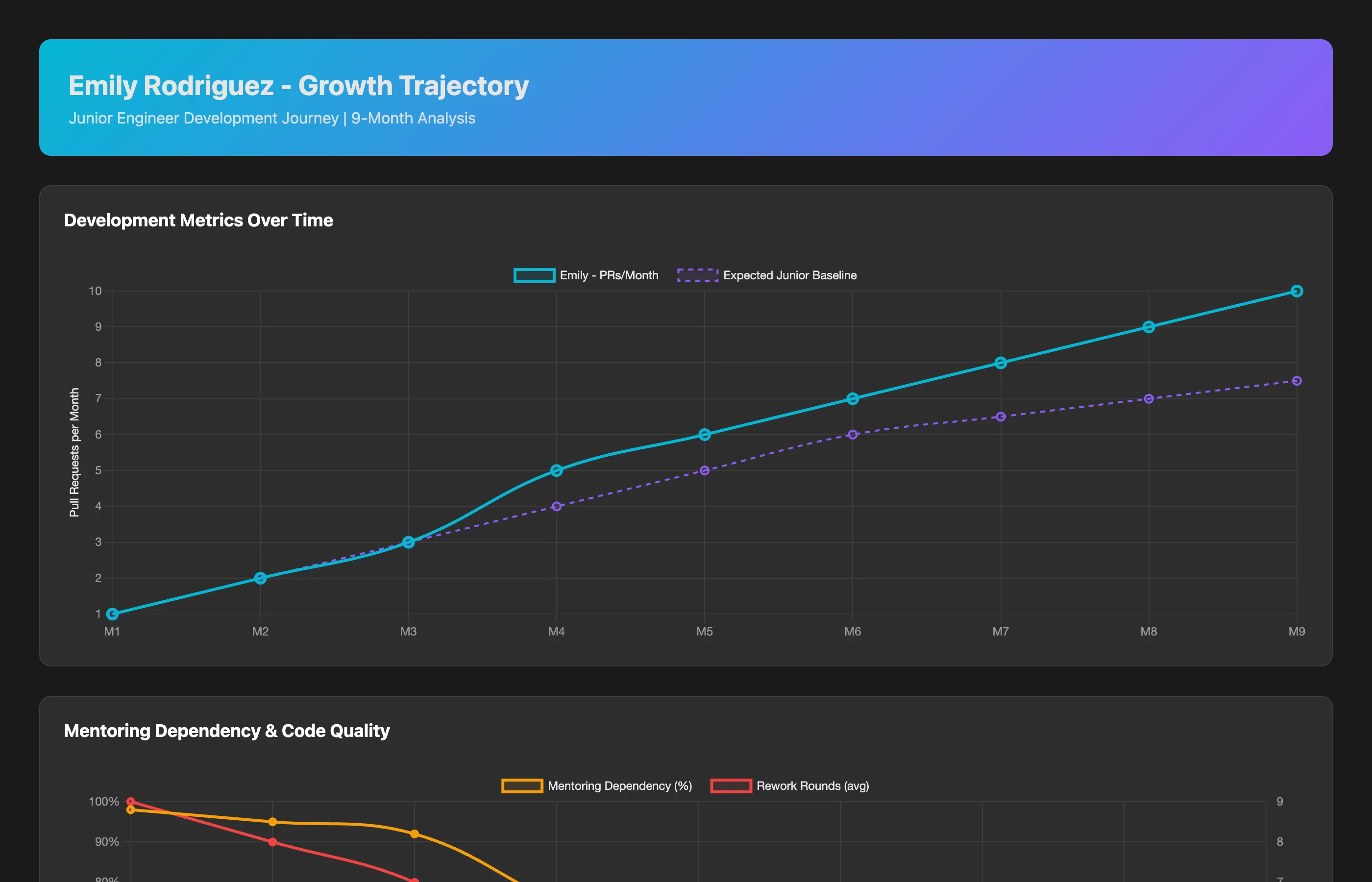 Growth trajectory dashboard for Emily showing 9-month progression: Month 1-3 (onboarding): 2 PRs/month, 95% needing changes requested, 8 rework rounds avg. Month 4-6 (developing): 6 PRs/month, 60% needing changes requested, 3 rework rounds. Month 7-9 (emerging): 9 PRs/month, 30% needing changes requested, 1.2 rework rounds, started giving code reviews. Trajectory curve shows accelerating growth vs expected junior baseline.