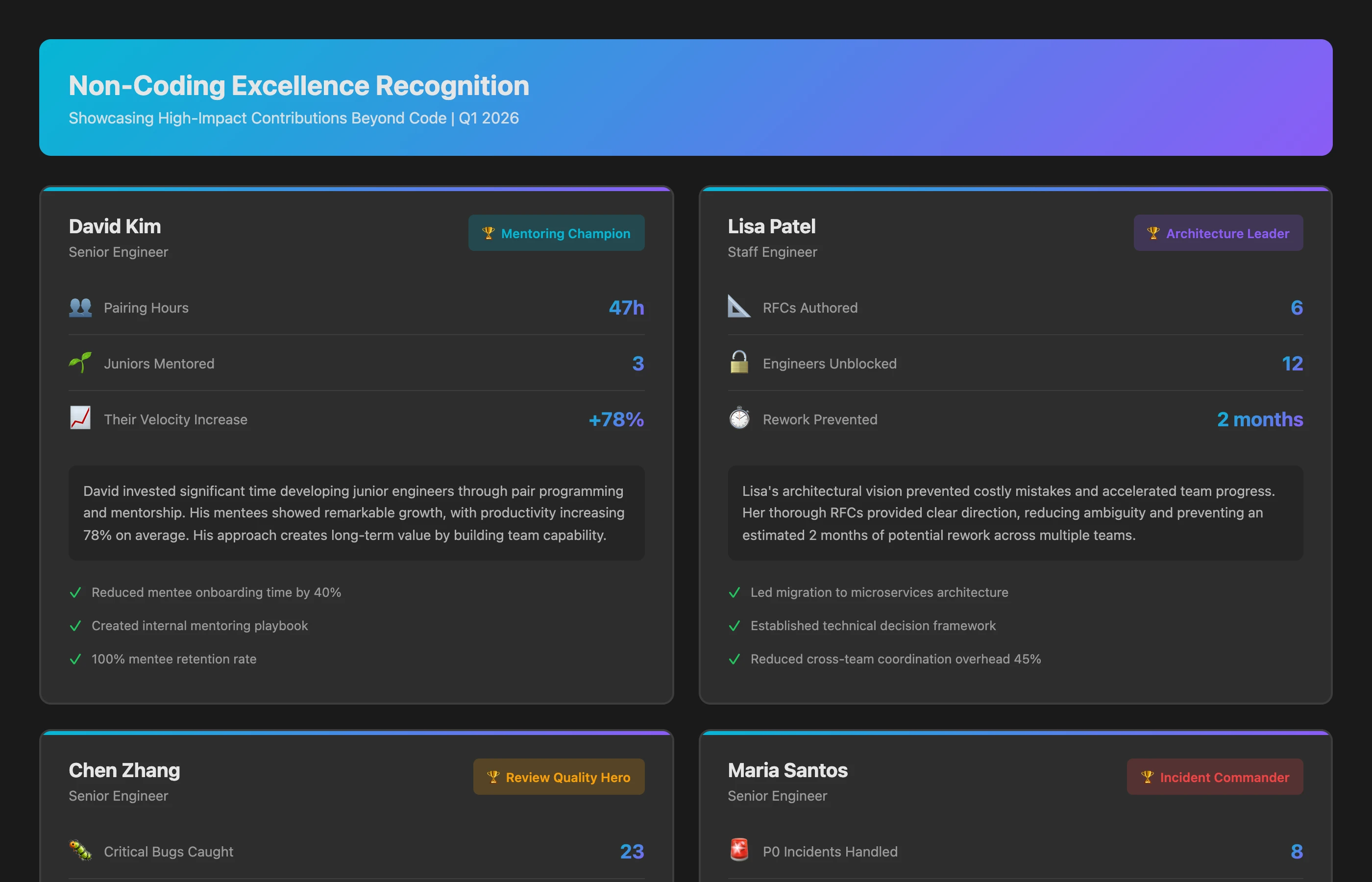 Non-coding excellence dashboard highlighting: David (Mentoring Champion) reviewed 112 PRs from 3 juniors, whose rework rate fell 40%. Lisa (Architecture Leader) with 6 RFCs added by her manager. Chen (Review Quality Hero) requested changes on 23 PRs, with 3.2x more review comments per reviewed PR than the team average. Maria (Incident Commander) resolved 8 issues labelled P0 incident in avg 28 minutes. Each profile shows impact metrics.