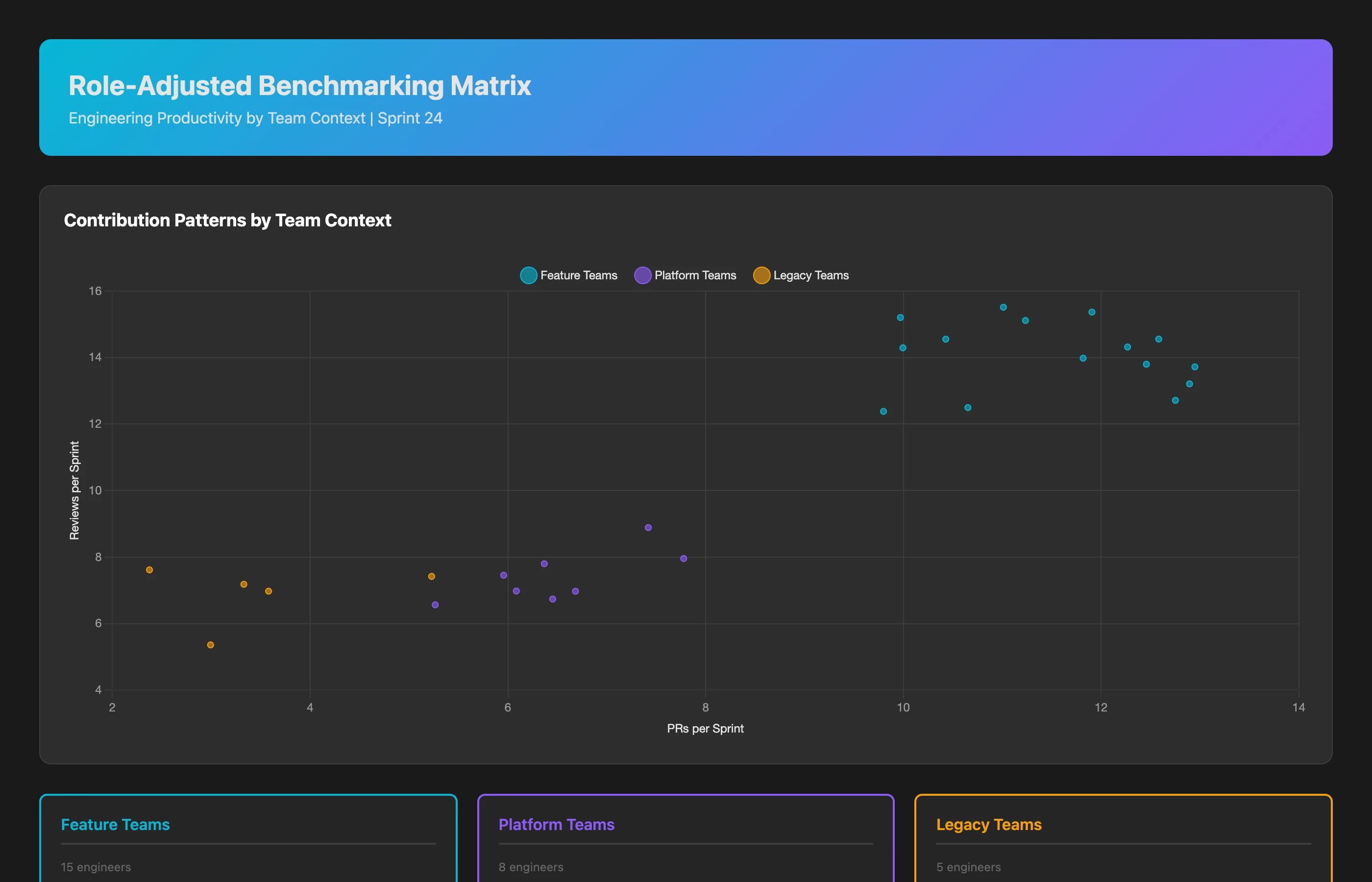 Role-adjusted benchmarking matrix showing mid-level engineers grouped by context: Feature teams (15 engineers, avg 11 PRs/sprint, 14 reviews), Platform teams (8 engineers, avg 6 PRs/sprint, 8 reviews, many cross-team reviews), Legacy teams (5 engineers, avg 4 PRs/sprint, 6 reviews, large PRs). Each engineer plotted within their context group with contribution mix breakdown.