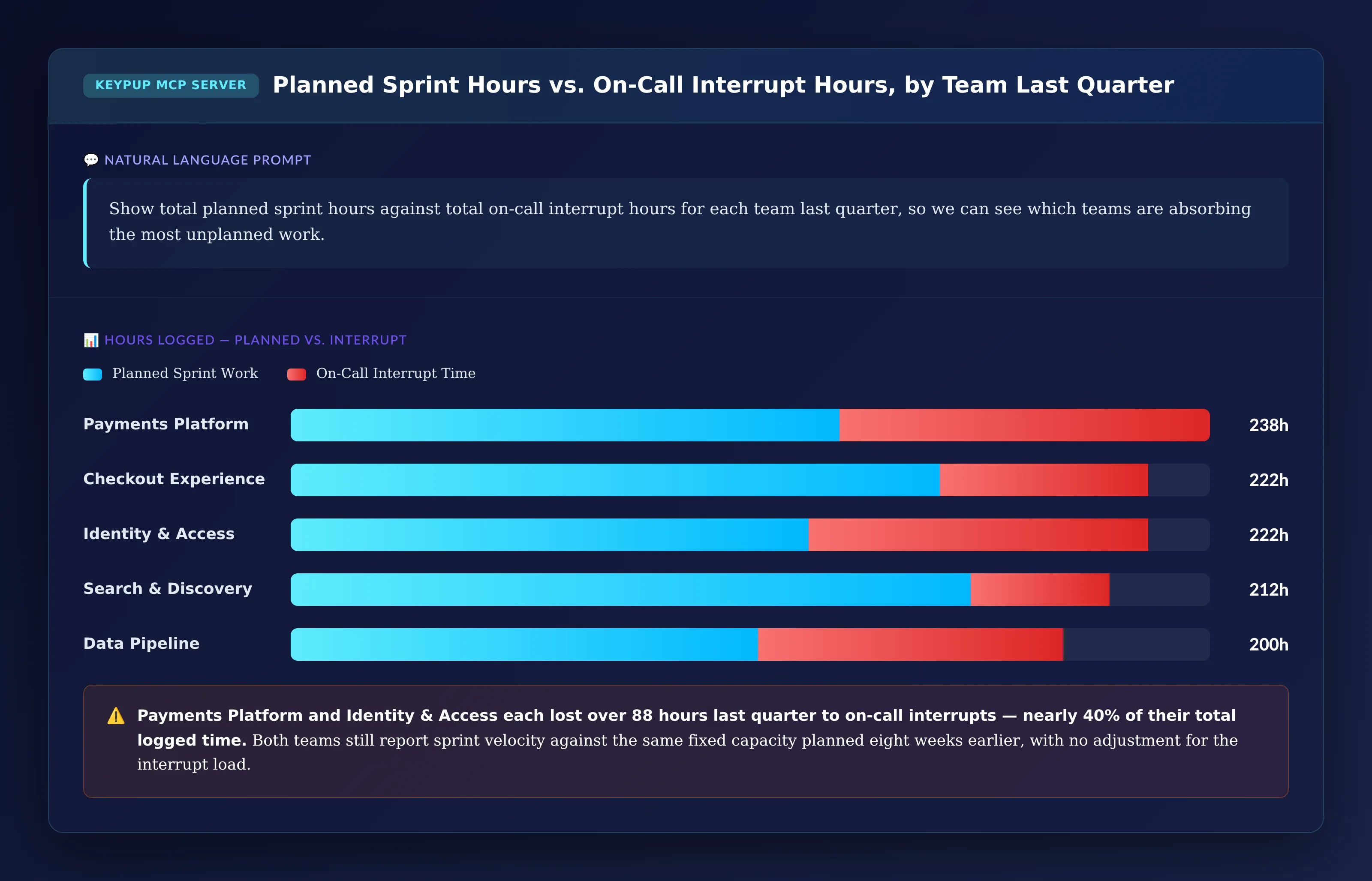 Stacked bar chart of five teams showing planned sprint hours versus on-call interrupt hours, with Payments Platform and Identity and Access carrying the largest interrupt totals
