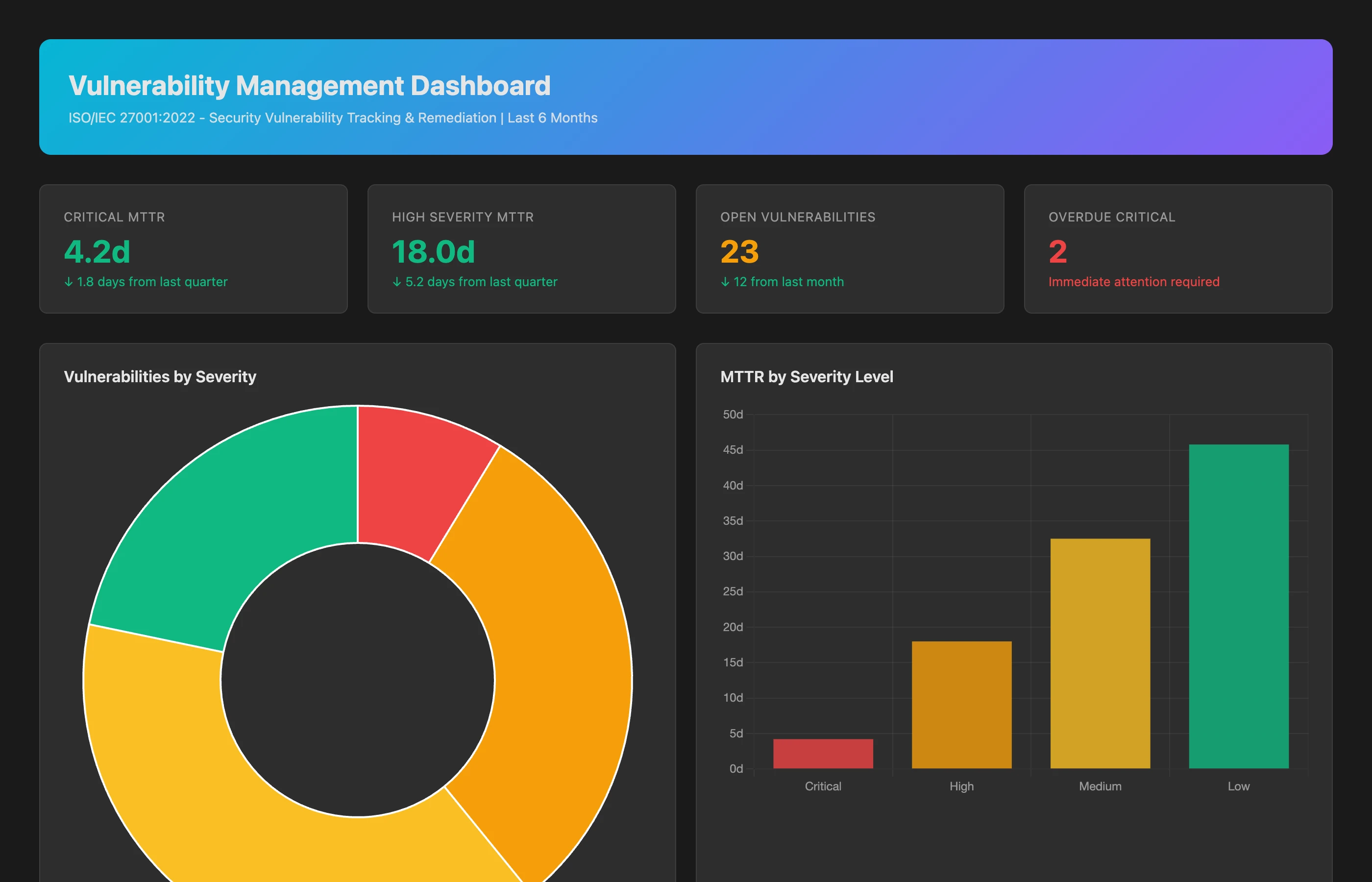 Keypup MCP showing remediation times for security-labelled issues by priority