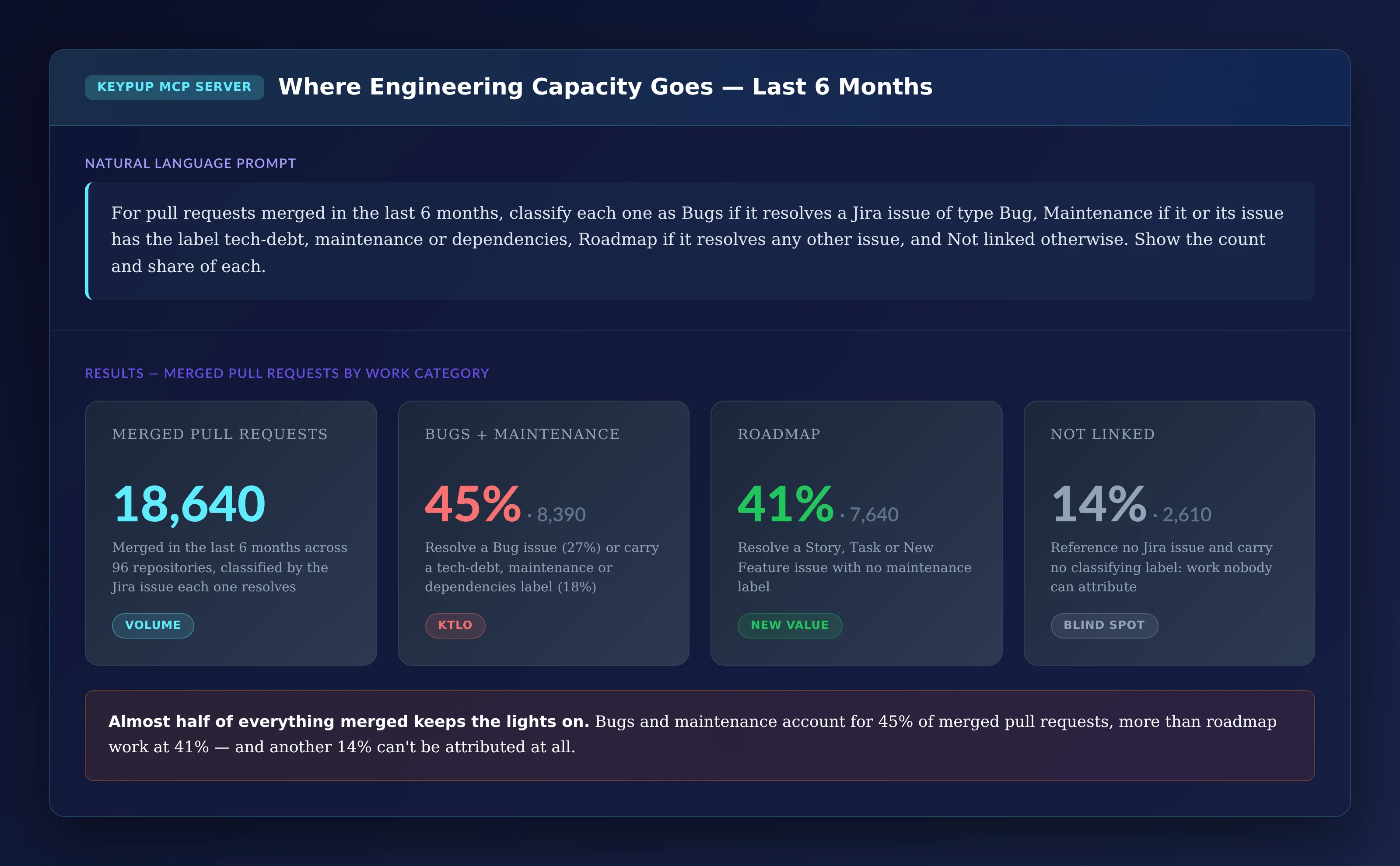 Four KPI cards showing 18,640 pull requests merged across 96 repositories in the last 6 months, 45% or 8,390 classified as bugs and maintenance, 41% or 7,640 as roadmap work, and 14% or 2,610 not linked to any Jira issue or label