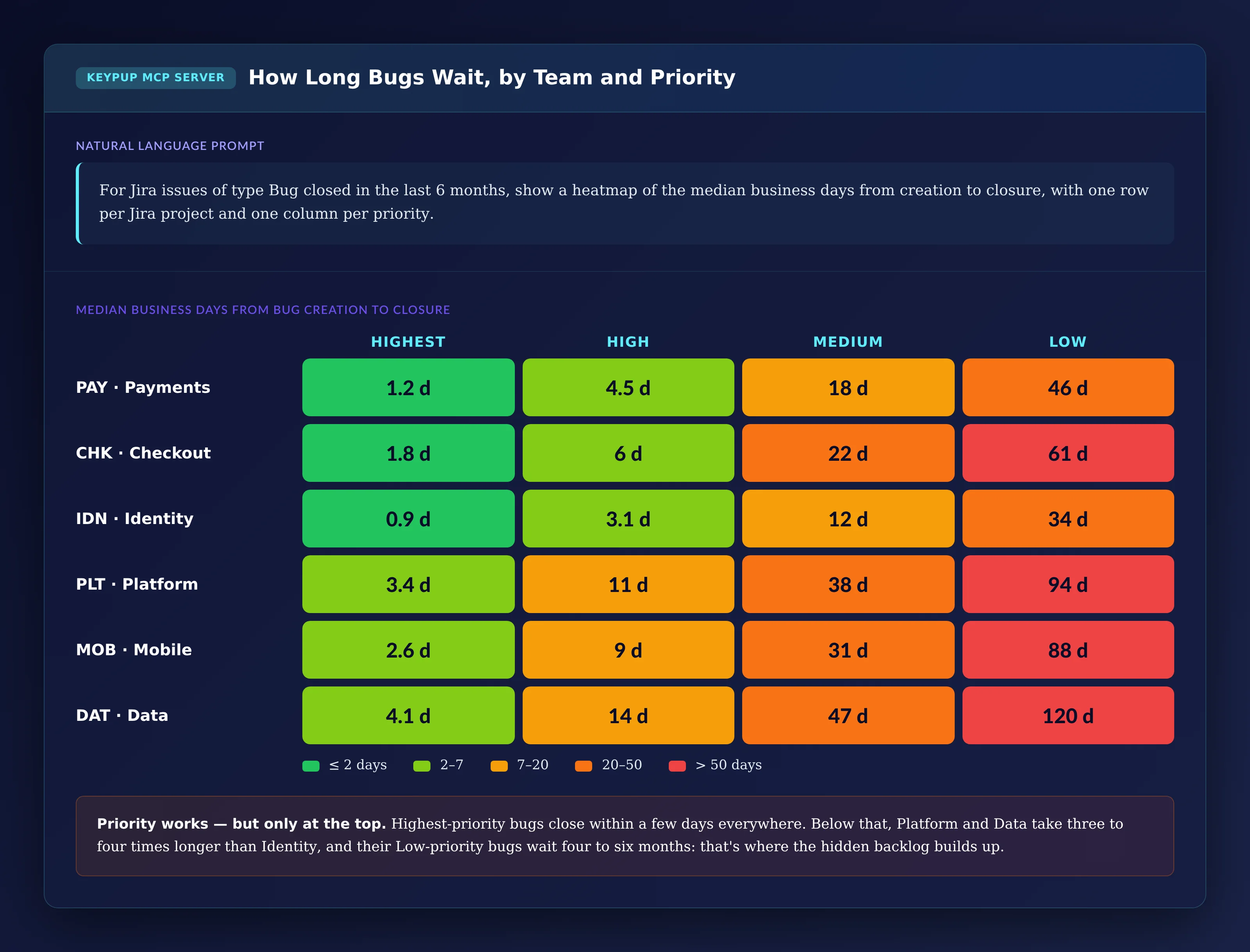 Heatmap of median business days from bug creation to closure for six Jira projects by priority: Highest-priority bugs close in 0.9 to 4.1 days everywhere, while Low-priority bugs take 34 days in Identity, 46 in Payments, 61 in Checkout, 88 in Mobile, 94 in Platform and 120 in Data
