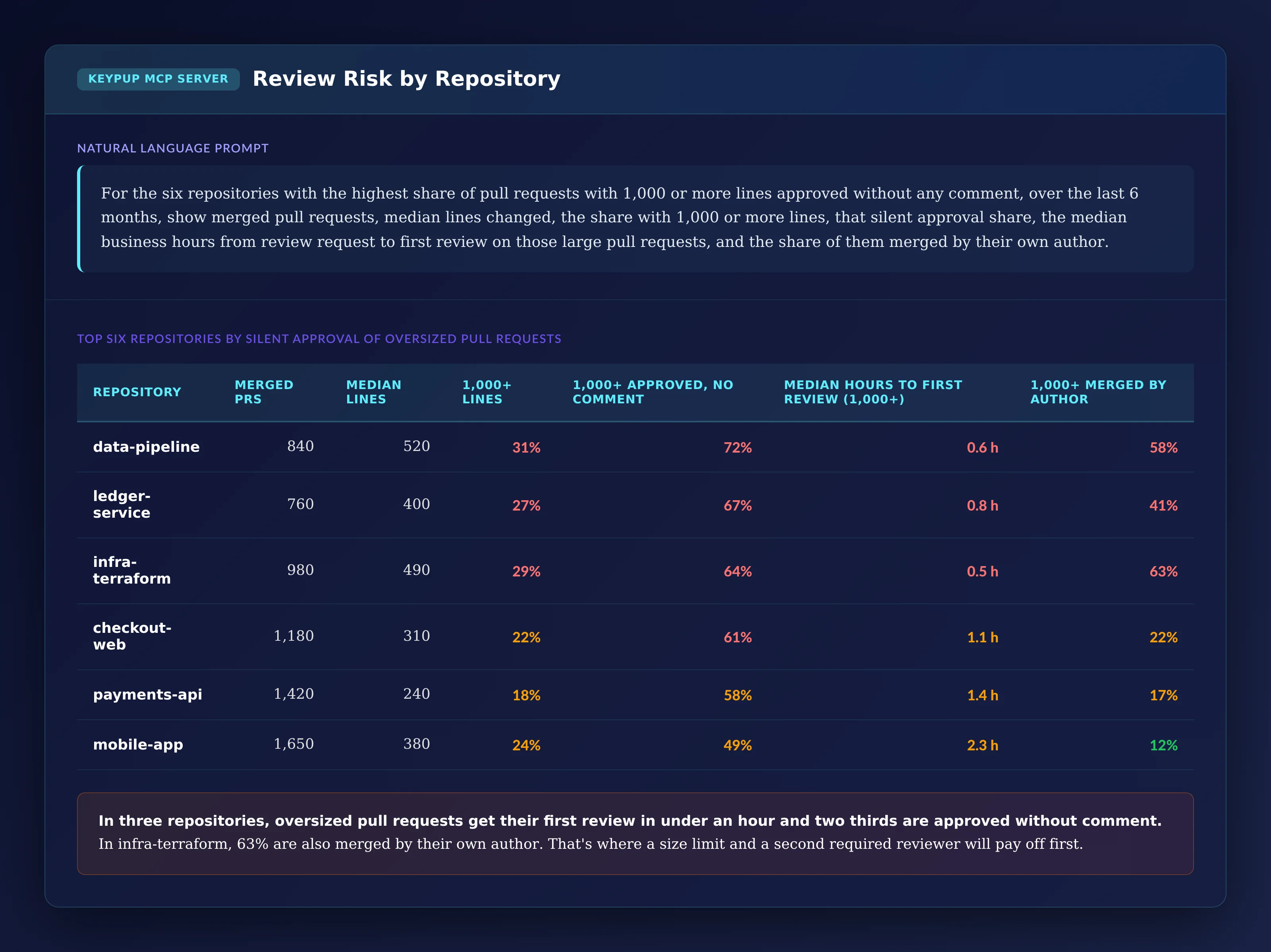 Table of six repositories ranked by silent approval of oversized pull requests, from data-pipeline with 840 merged pull requests, a median of 520 lines, 31% oversized, 72% approved without comment, 0.6 hours to first review and 58% merged by their author, to mobile-app with 1,650 merged pull requests, 49% silent approvals and 12% merged by their author