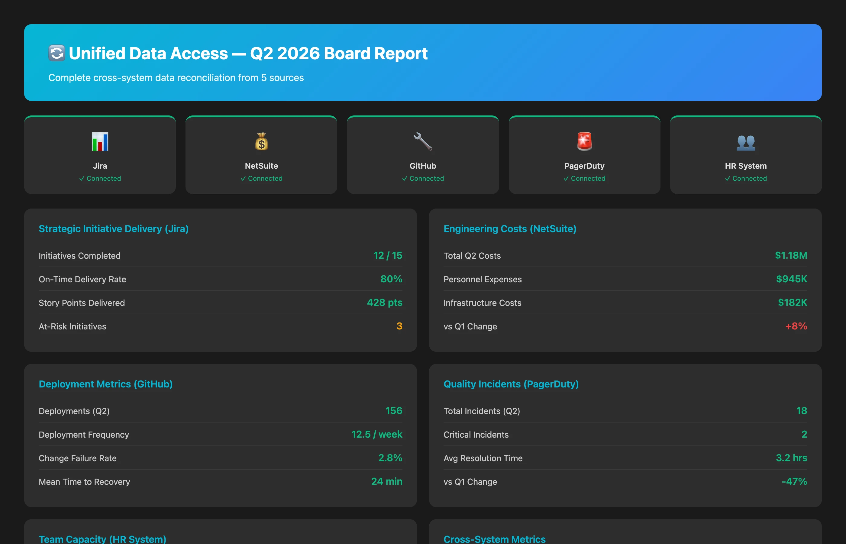 Keypup MCP unified data access showing a Q2 2026 board report combining Keypup SDLC data with user-supplied figures