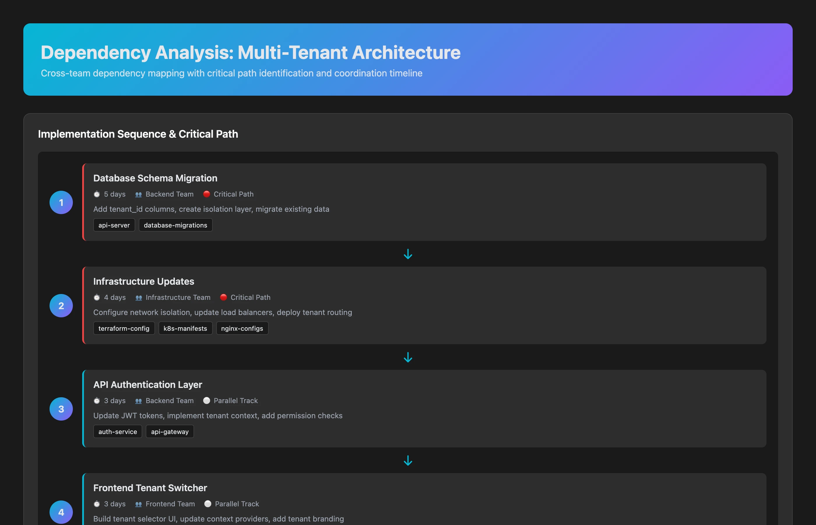 Dependency graph showing multi-tenant architecture feature with affected repos, teams involved (Backend, Infrastructure, Frontend, Data), linked issues and pull requests visualized as connected nodes, critical path highlighted, and estimated timeline with coordination overhead