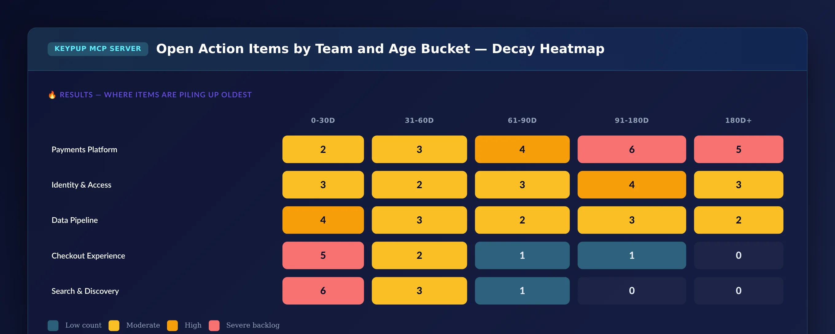 Heatmap matrix of five teams against five age buckets from 0 to 180 plus days, showing Payments Platform with the heaviest concentration of items in the 91 to 180 day and 180 plus day buckets while Search and Discovery clears nearly everything within 60 days