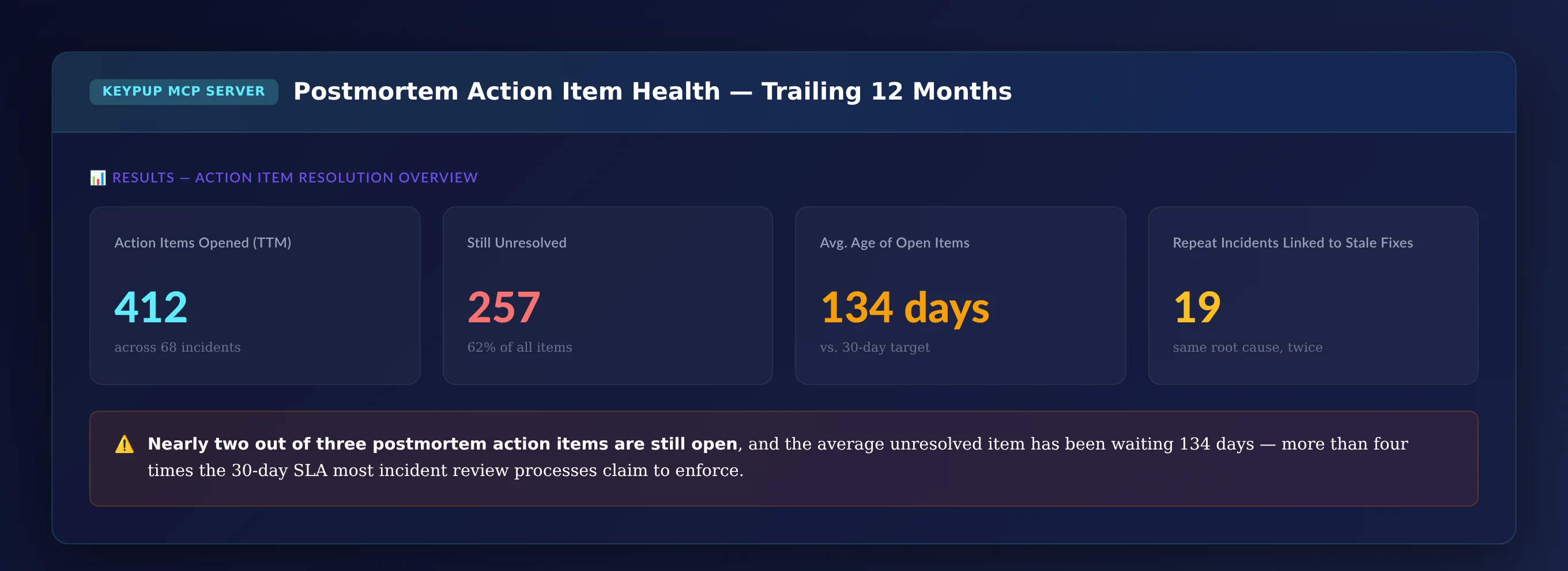 KPI cards showing 412 postmortem action items opened in the trailing twelve months, 257 still unresolved at 62 percent, average age of open items at 134 days versus a 30 day target, and 19 repeat incidents linked to stale fixes