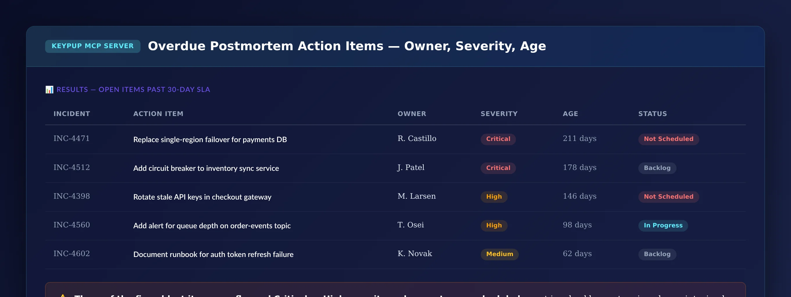 Table of five overdue postmortem action items showing linked incident number, action item description, owner, severity, age in days, and status, with three of the five items flagged Critical or High severity and marked Not Scheduled or Backlog