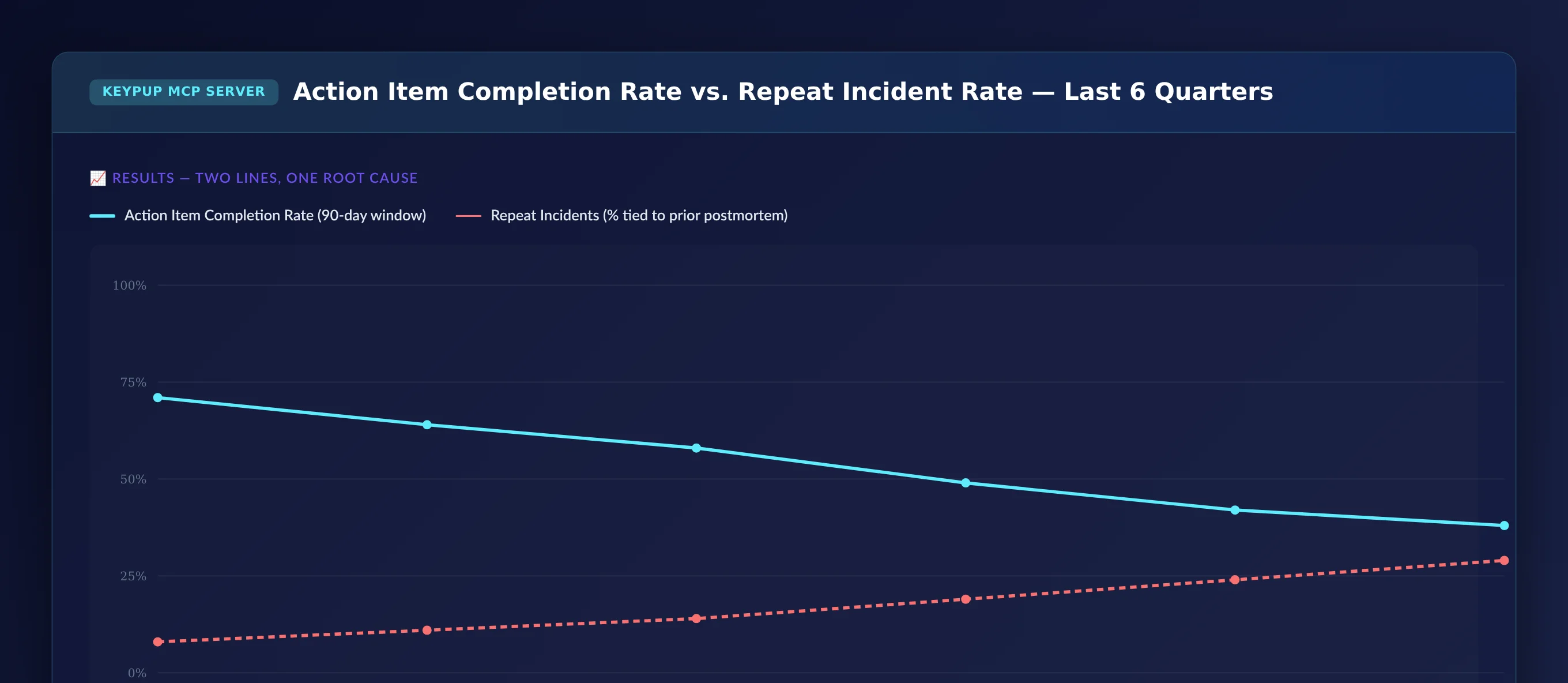 Line chart across six quarters showing action item completion rate falling from 71 percent to 38 percent while the percentage of incidents tied to a previously identified root cause rises from 8 percent to 29 percent