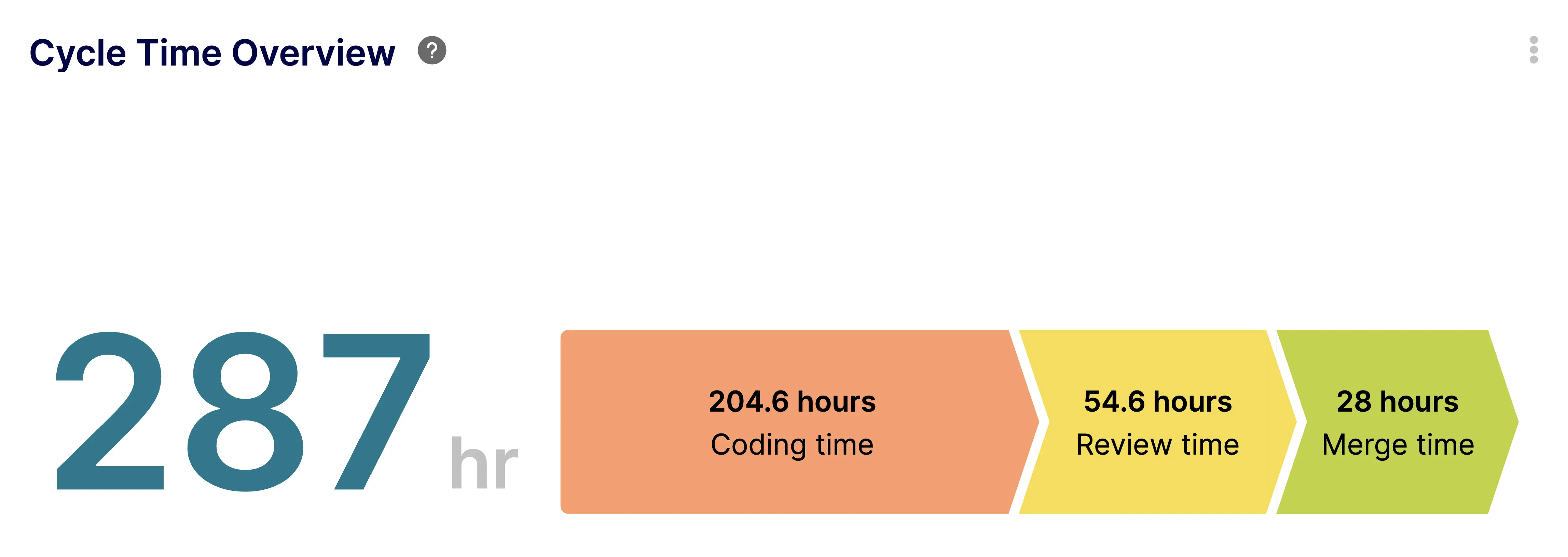 PR Cycle Time Keypup dashboard extract