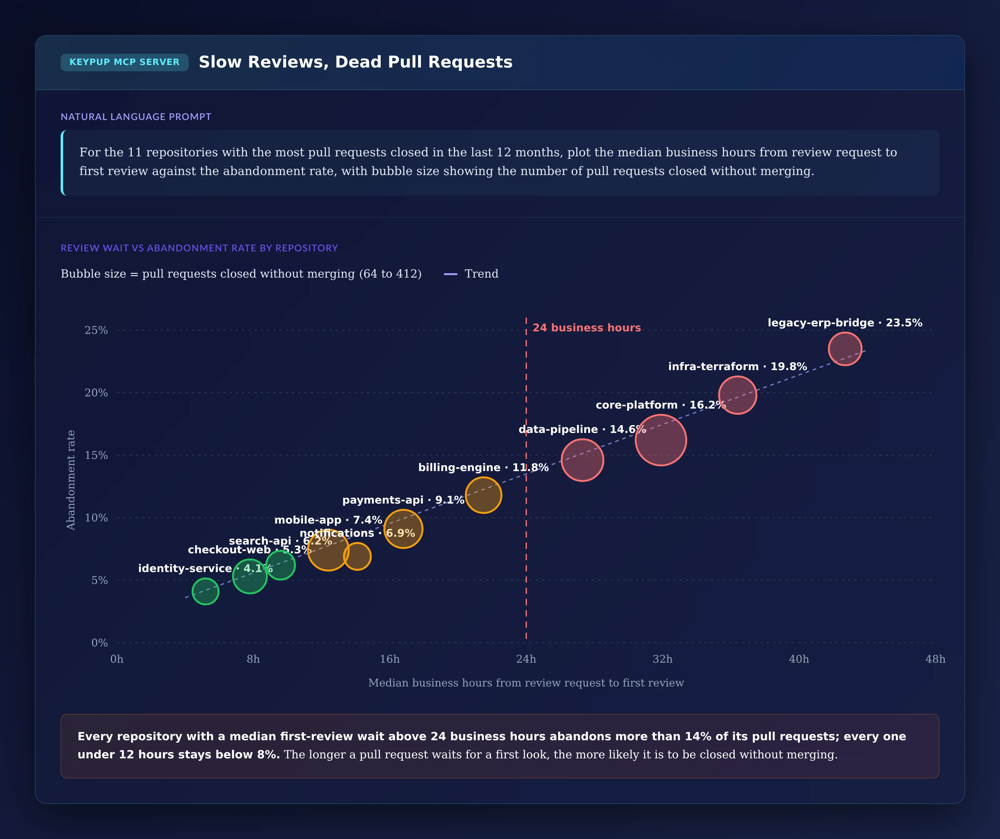 Bubble chart of 11 repositories plotting median business hours to first review against abandonment rate: identity-service 5.2 hours and 4.1%, checkout-web 7.8 hours and 5.3%, search-api 9.6 hours and 6.2%, mobile-app 12.4 hours and 7.4%, notifications 14.1 hours and 6.9%, payments-api 16.8 hours and 9.1%, billing-engine 21.5 hours and 11.8%, data-pipeline 27.3 hours and 14.6%, core-platform 31.9 hours and 16.2%, infra-terraform 36.4 hours and 19.8%, and legacy-erp-bridge 42.7 hours and 23.5%
