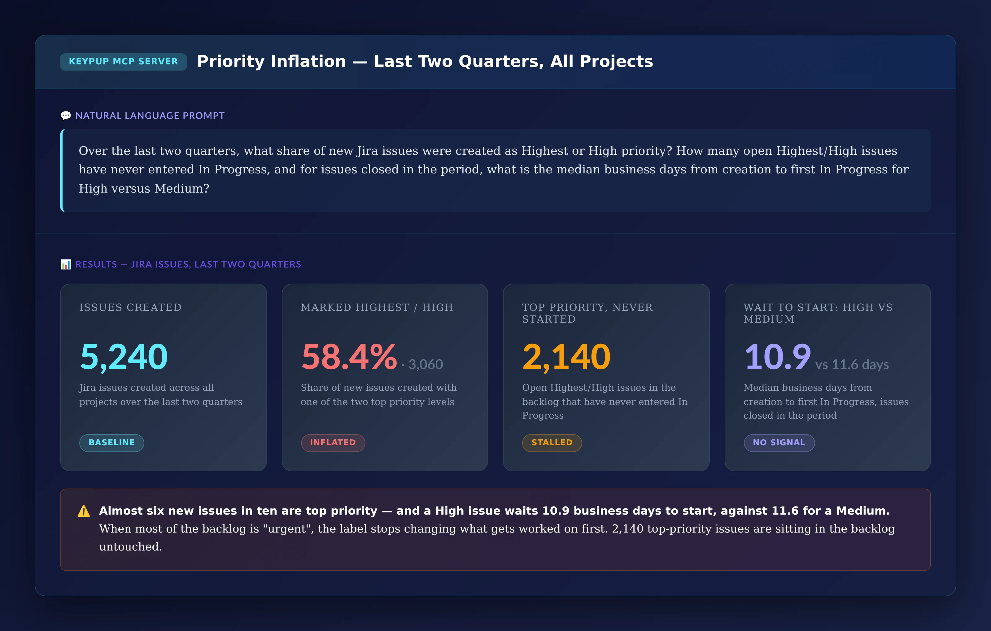 Four KPI cards showing 5,240 Jira issues created over two quarters, 58.4% or 3,060 created as Highest or High, 2,140 open Highest or High issues that have never entered In Progress, and a median wait to start of 10.9 business days for High versus 11.6 for Medium