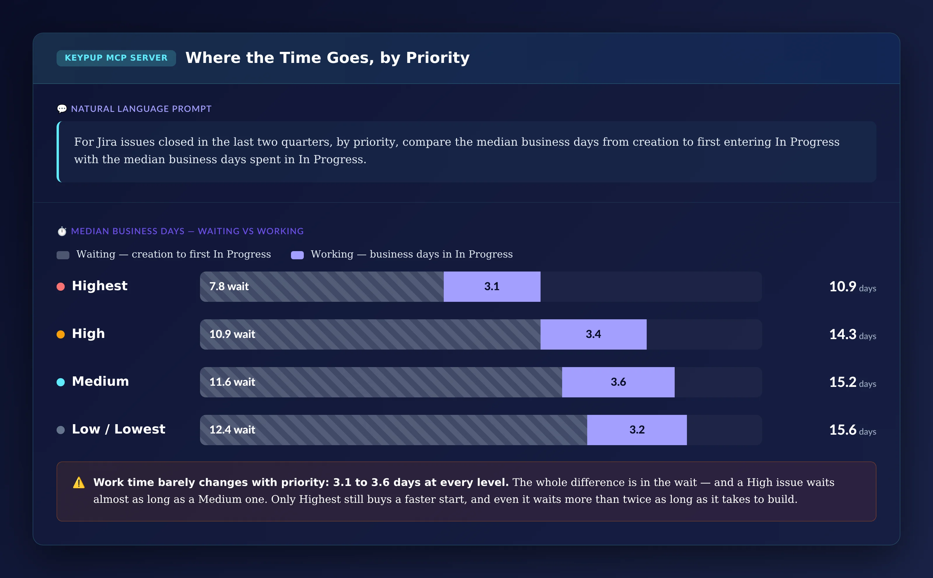Stacked horizontal bars of median business days waiting versus working by priority: Highest 7.8 waiting and 3.1 working, High 10.9 and 3.4, Medium 11.6 and 3.6, Low and Lowest 12.4 and 3.2