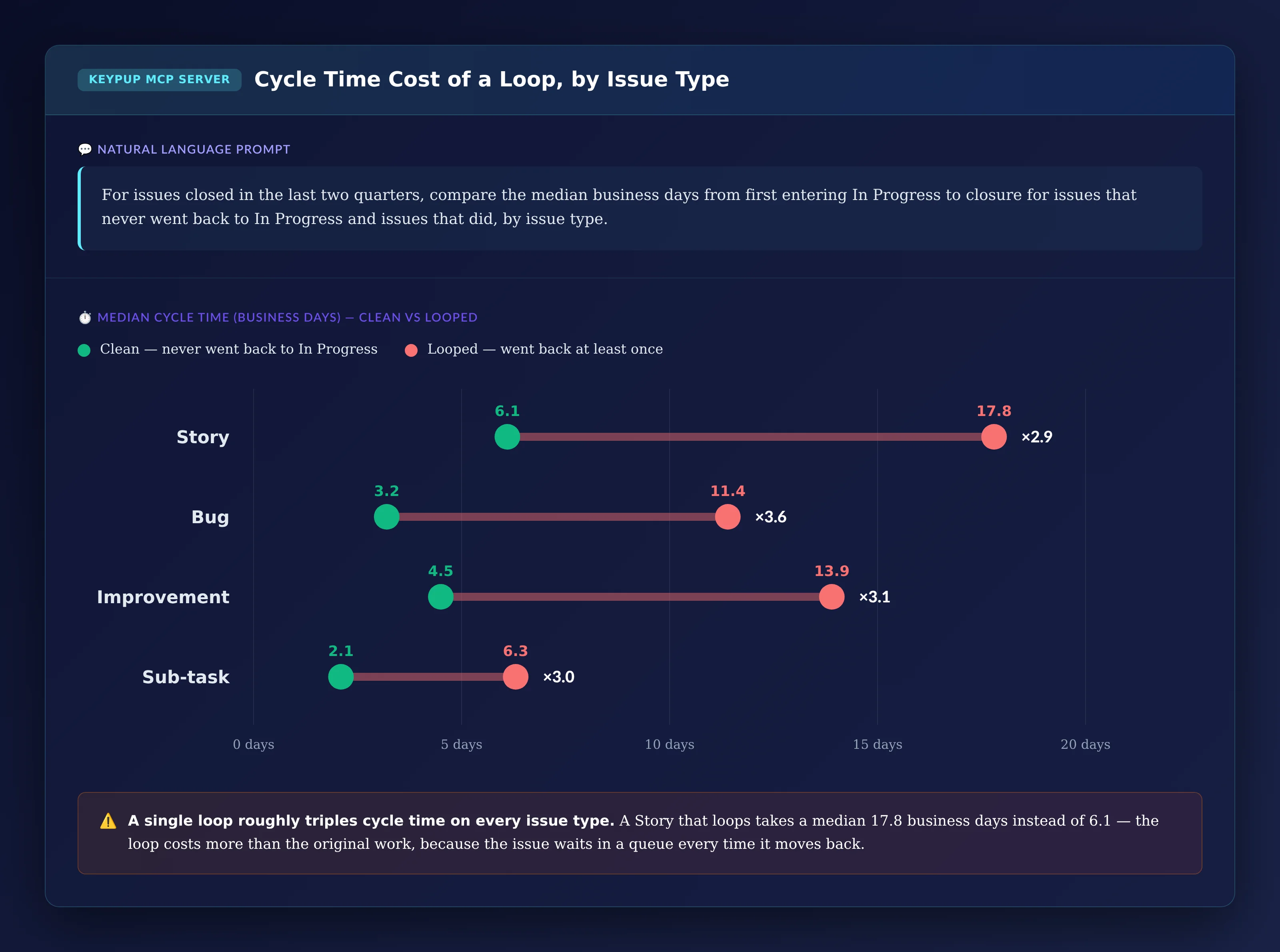Dumbbell plot of median cycle time in business days, clean versus looped issues: Story 6.1 versus 17.8, Bug 3.2 versus 11.4, Improvement 4.5 versus 13.9, Sub-task 2.1 versus 6.3, each roughly three times longer when looped