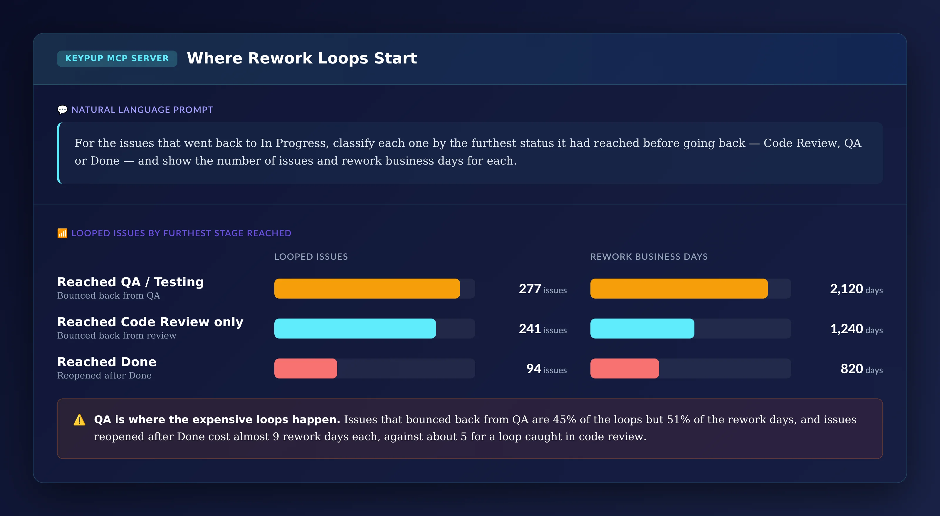 Horizontal bar chart of 612 looped issues by furthest stage reached: 277 bounced back from QA with 2,120 rework days, 241 bounced back from code review with 1,240 rework days, and 94 reopened after Done with 820 rework days