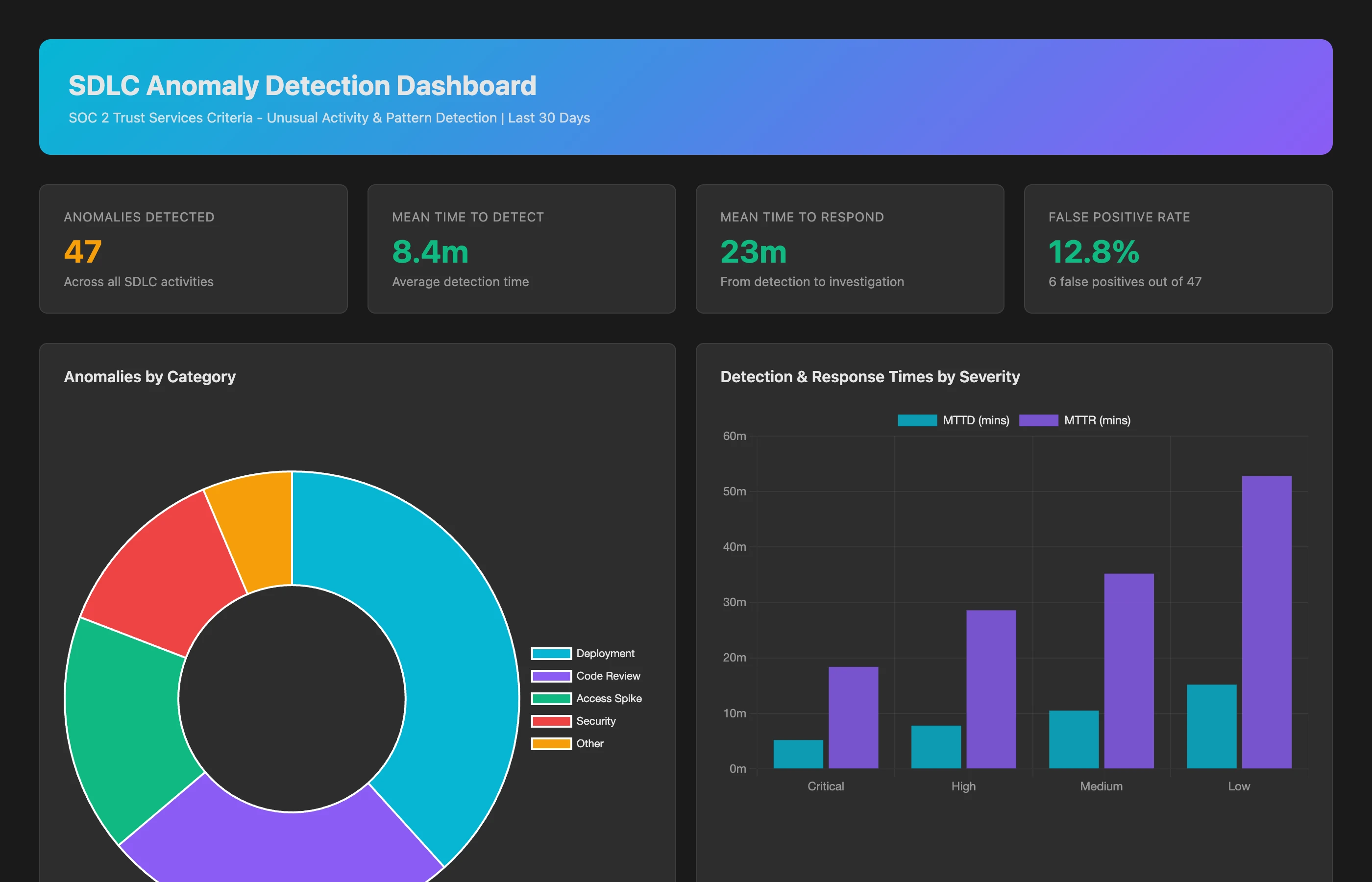 Keypup MCP showing SDLC anomalies: review bypasses, rubber-stamp approvals and security issue resolution times