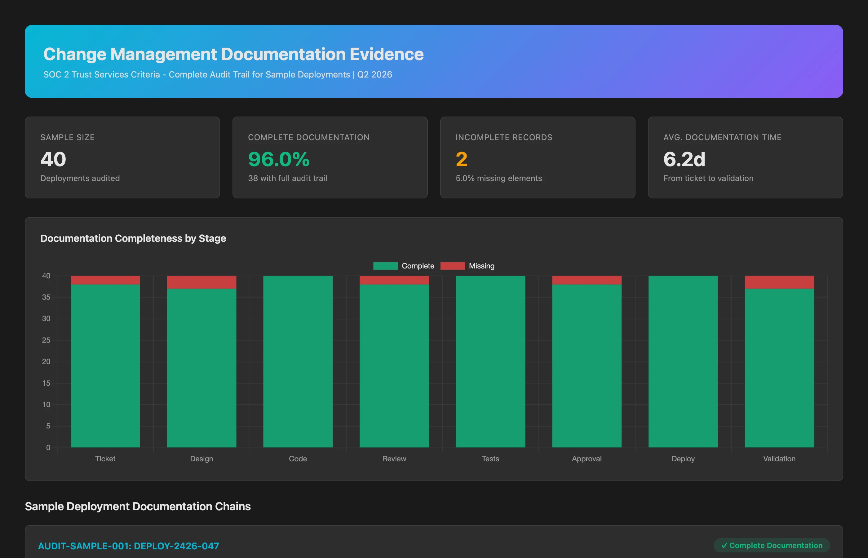 Keypup MCP returning SOC2 change management evidence for a sample of merged pull requests