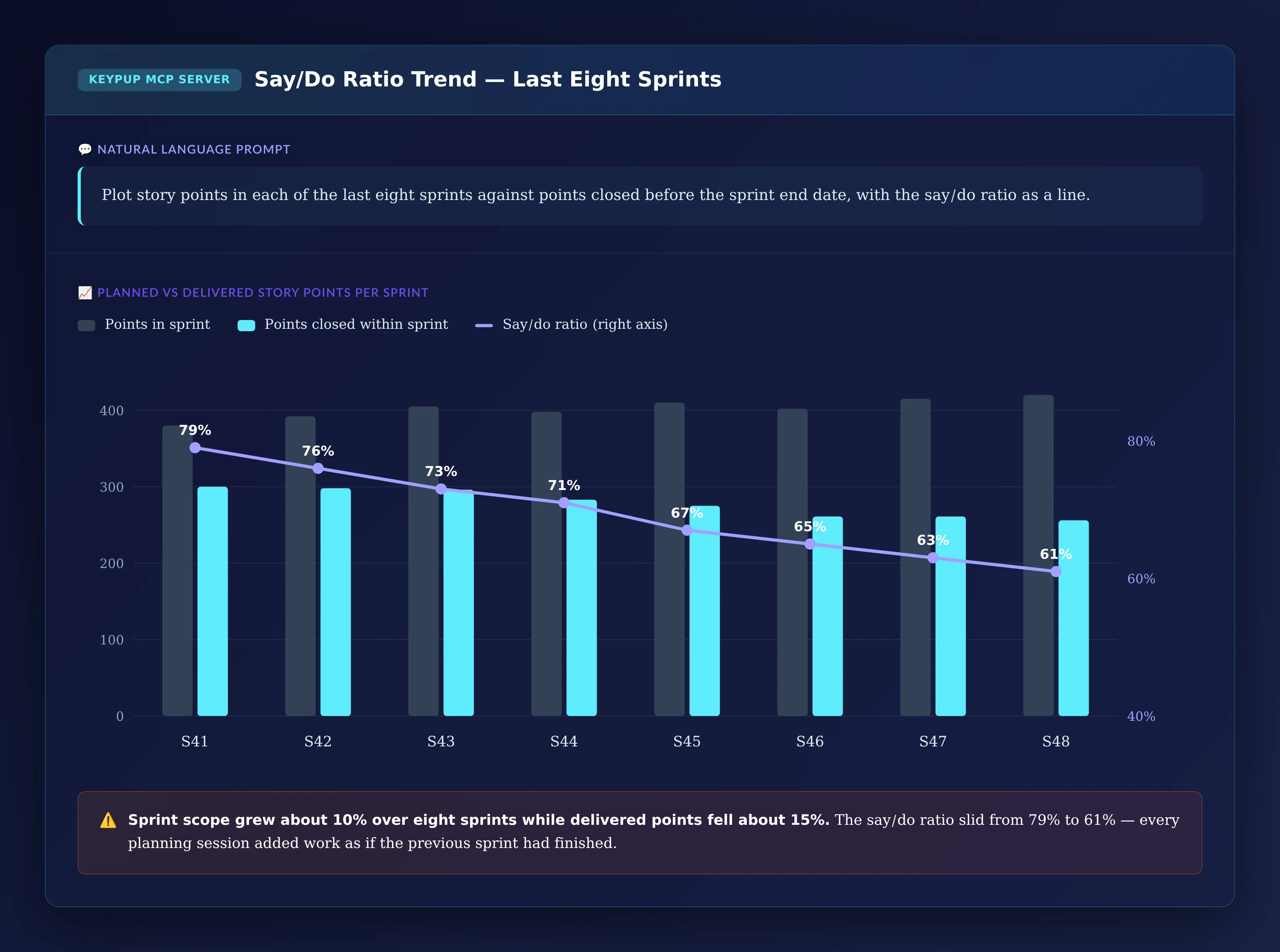 Combined bar and line chart for sprints S41 to S48 showing story points in each sprint rising from 380 to 420 while points closed within the sprint fall from 300 to 256, with the say/do ratio line sliding from 79% to 61%