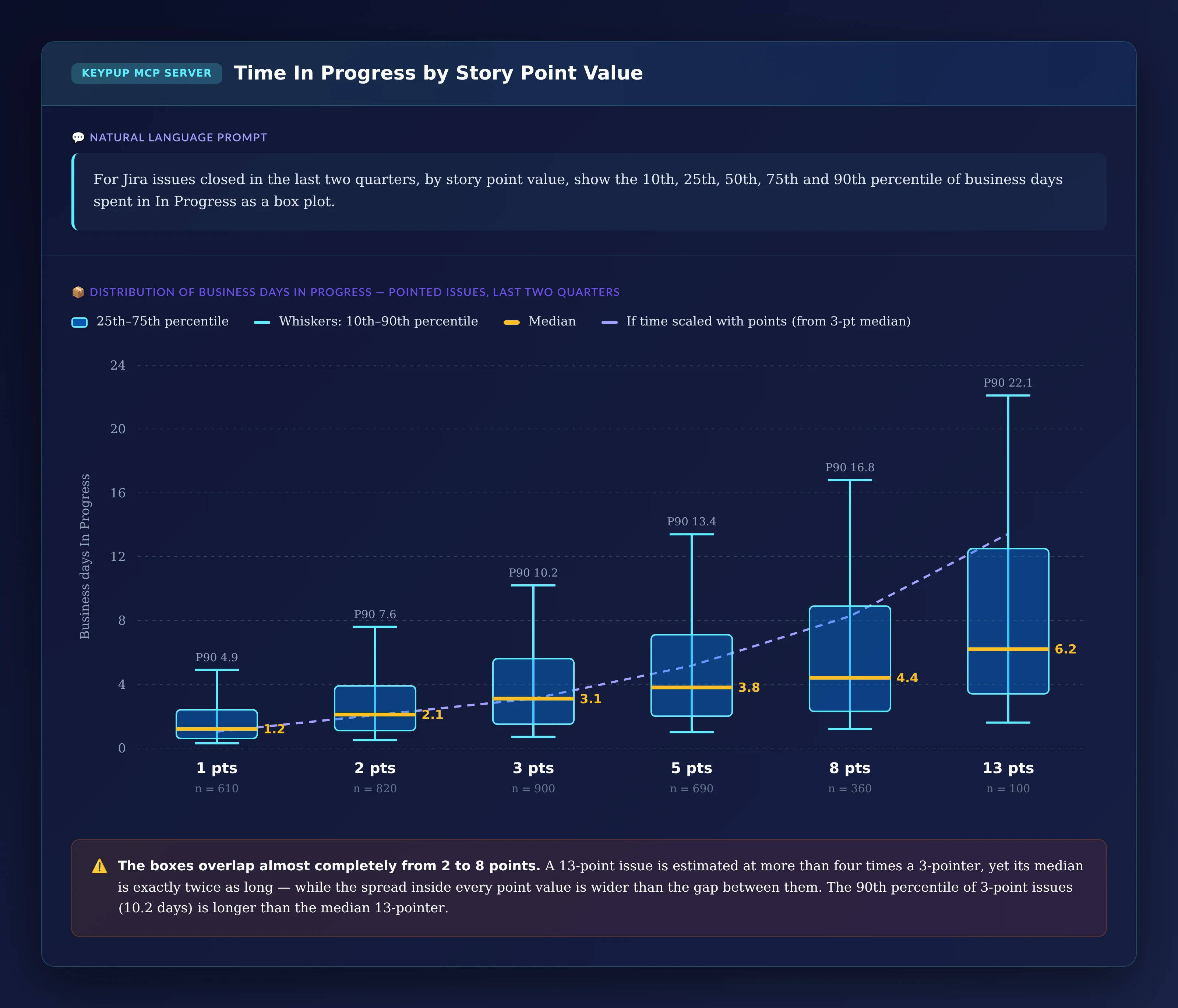 Box plot of business days In Progress by story point value for 1, 2, 3, 5, 8 and 13 points, with medians of 1.2, 2.1, 3.1, 3.8, 4.4 and 6.2 days and 90th percentiles from 4.9 to 22.1 days; the boxes from 2 to 8 points overlap heavily and stay far below a dashed line showing proportional scaling from the 3-point median