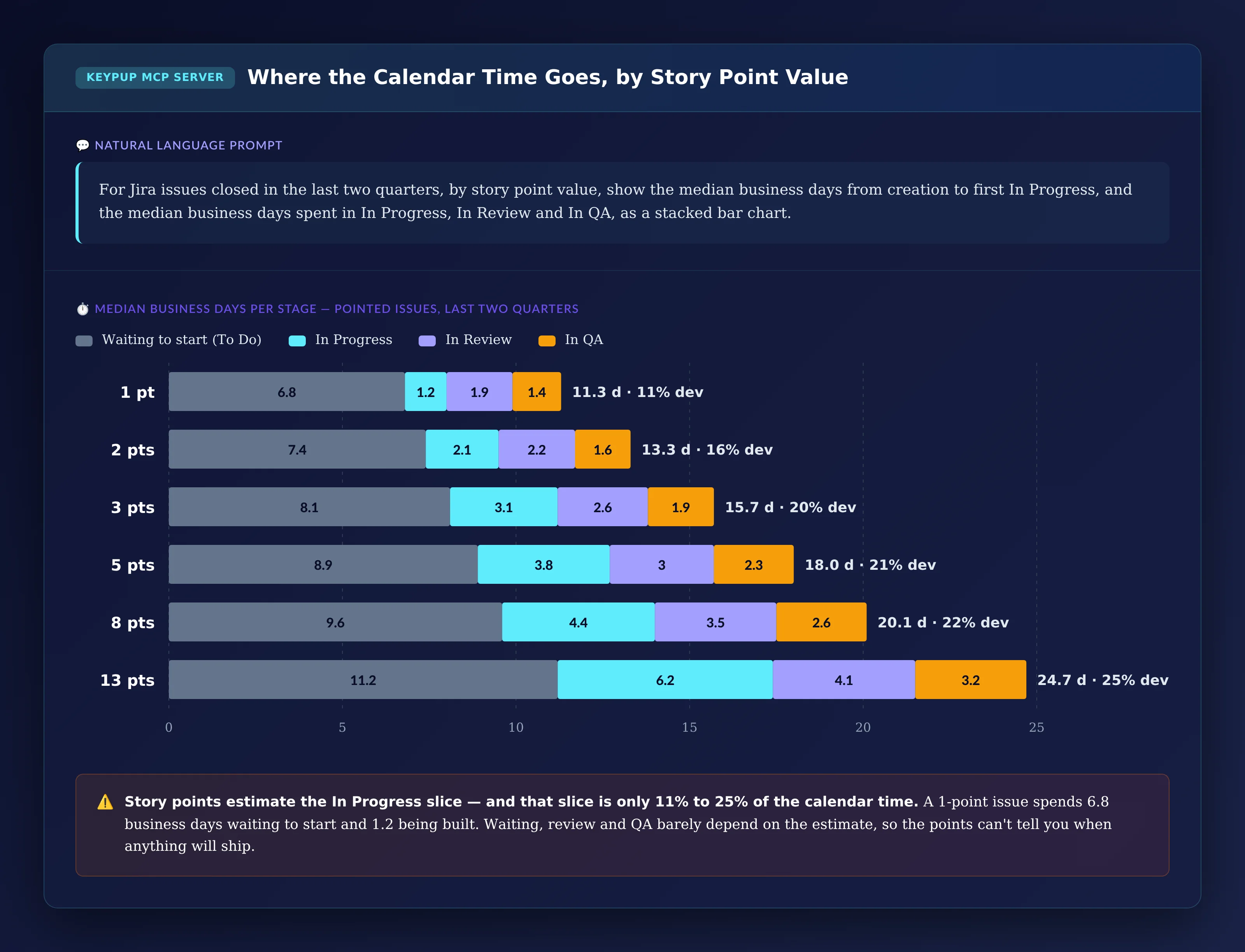 Stacked horizontal bars of median business days per stage by story point value: 1-point issues total 11.3 days with 6.8 waiting to start and 1.2 In Progress, or 11% development; 13-point issues total 24.7 days with 11.2 waiting and 6.2 In Progress, or 25% development; review and QA add 3.3 to 7.3 days