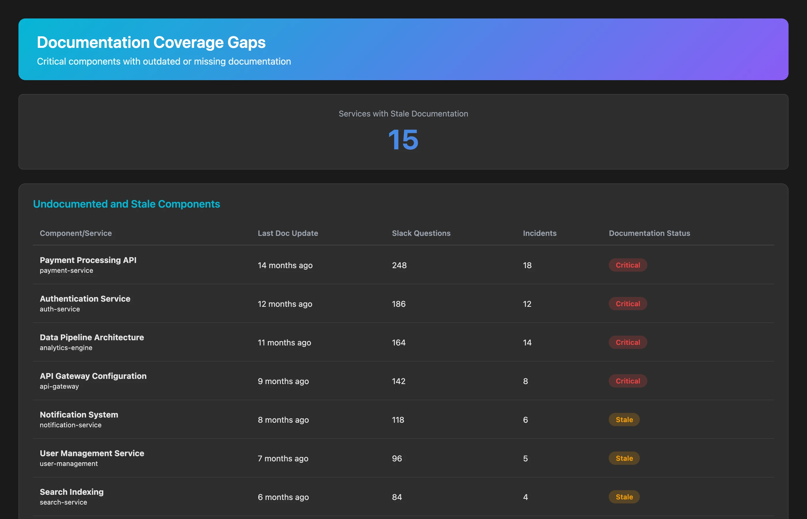 Keypup MCP identifying undocumented system components based on documentation activity, knowledge concentration and incidents