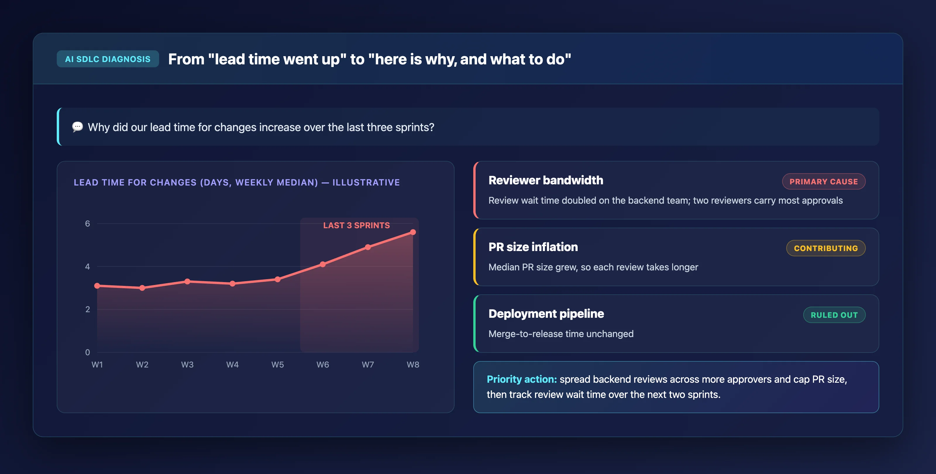 Illustrative AI SDLC Diagnosis answering why lead time for changes increased over the last three sprints: a rising weekly lead time chart, reviewer bandwidth flagged as the primary cause, PR size inflation as contributing, the deployment pipeline ruled out, and a priority action to rebalance reviews and cap PR size