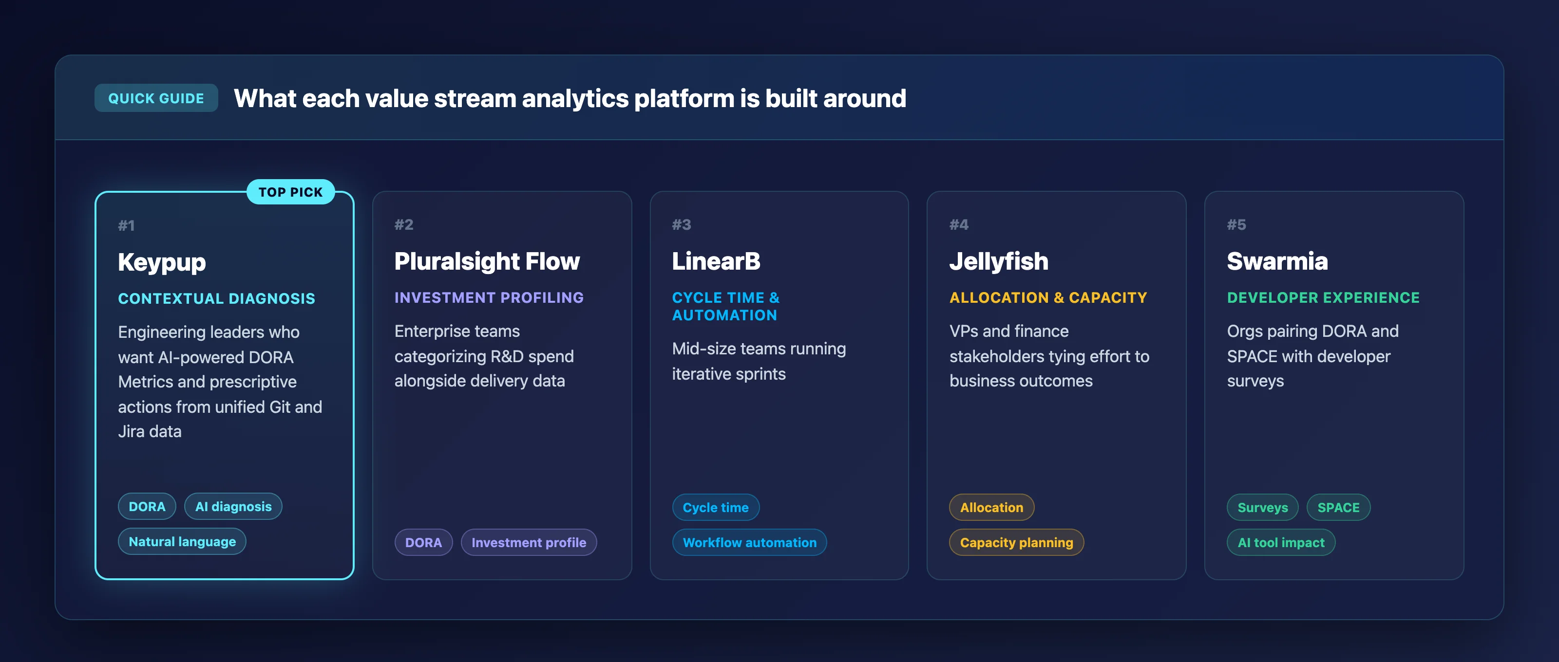 Quick guide cards for the five value stream analytics platforms: Keypup built around contextual diagnosis, Pluralsight Flow around investment profiling, LinearB around cycle time and automation, Jellyfish around allocation and capacity, and Swarmia around developer experience