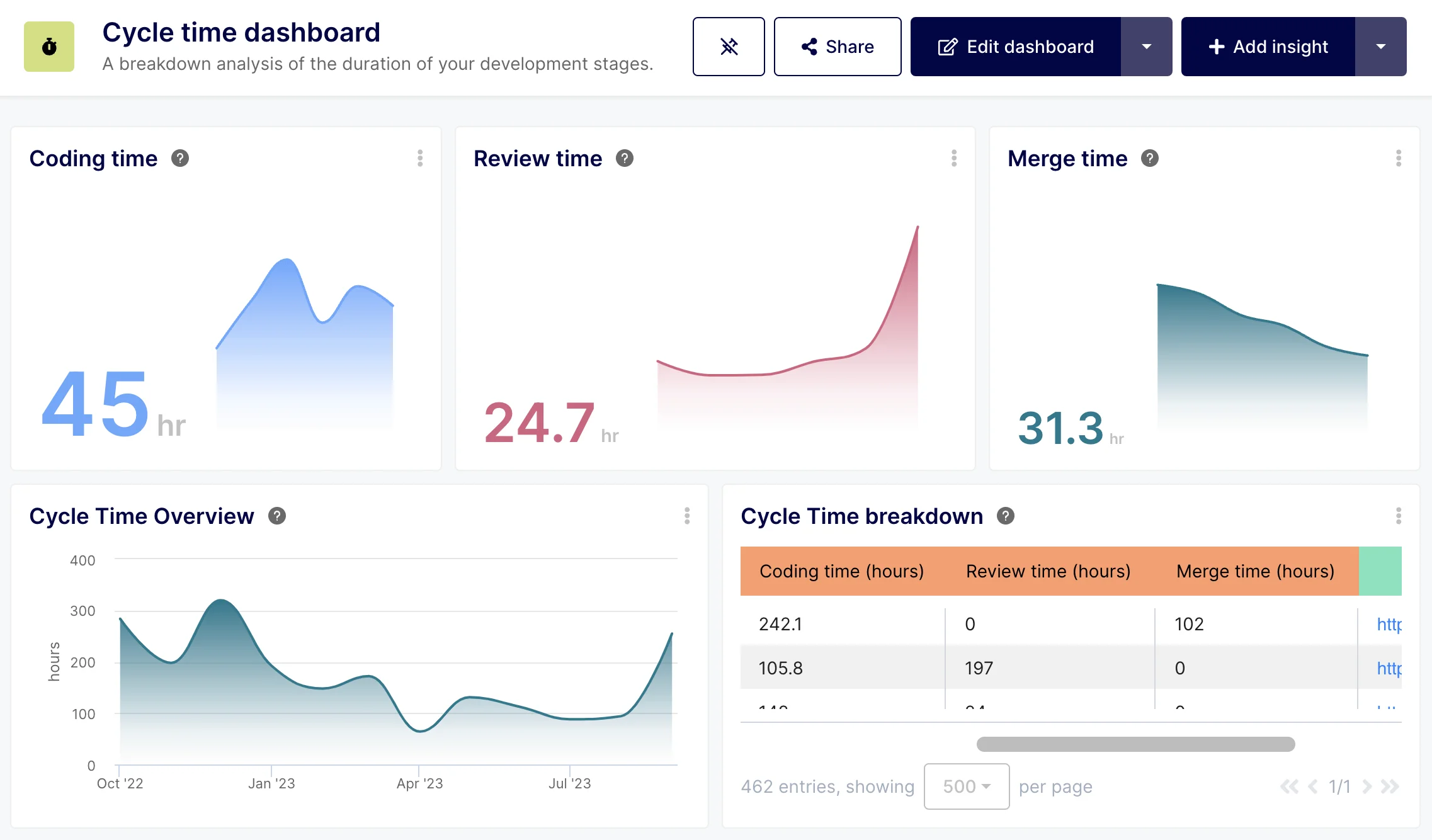 Introducing the Pulse of Your Dev Process: The Cycle Time Dashboard!