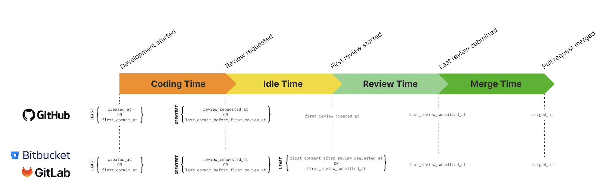 New Cycle Time Dashboard & Historical Events for GitLab and Trello